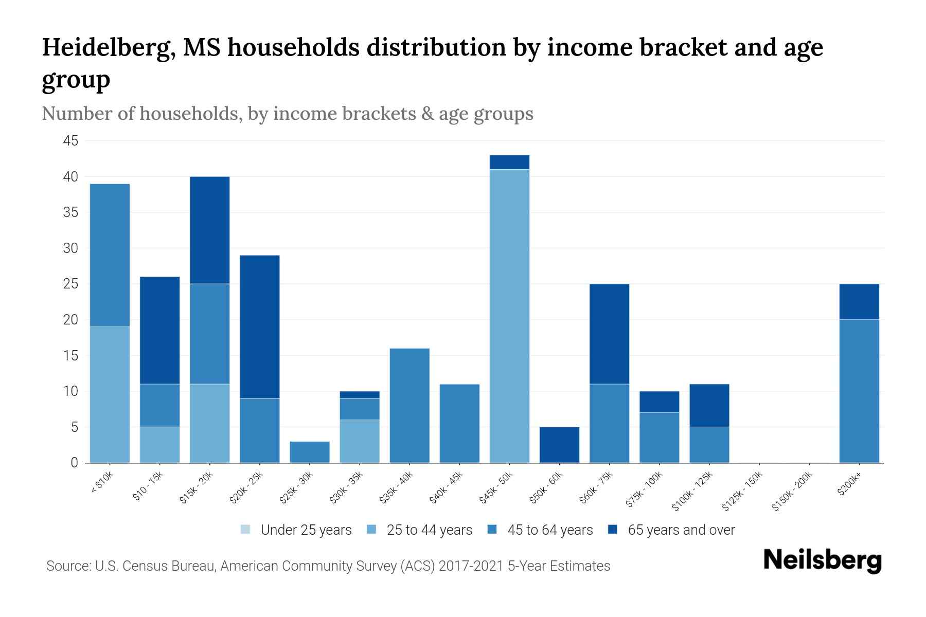 Heidelberg, MS Median Household By Age 2023 Neilsberg