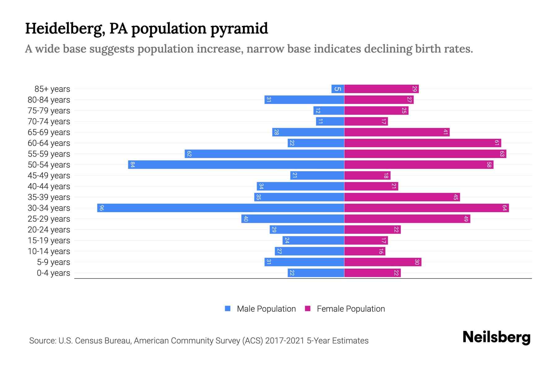 Heidelberg, PA Population by Age 2023 Heidelberg, PA Age Demographics