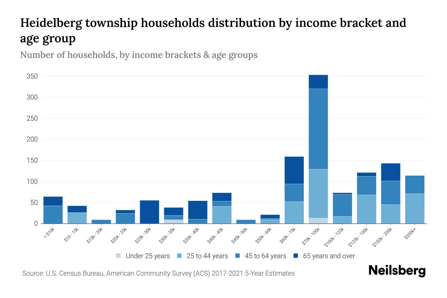 Heidelberg township, Lebanon County, Pennsylvania Median Household