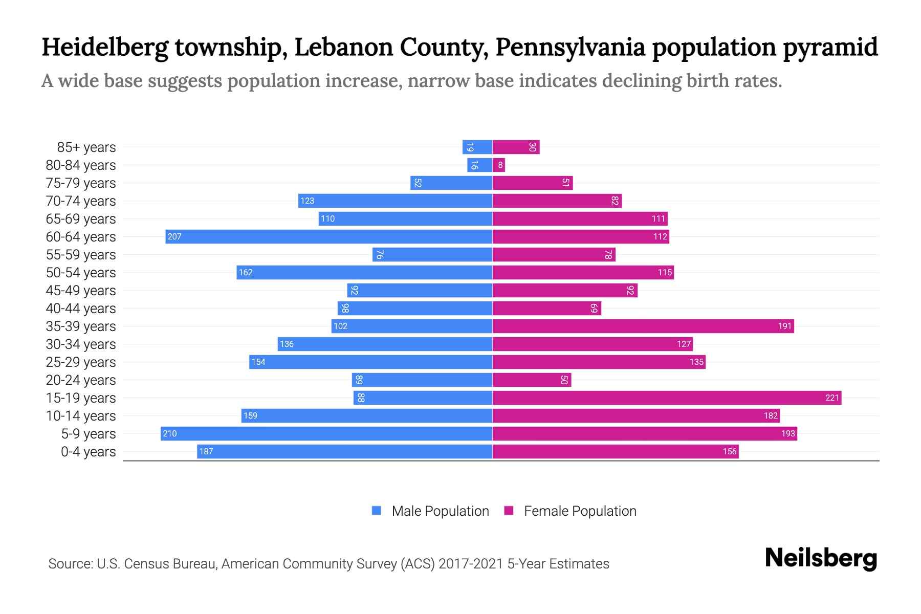 Heidelberg township, Lebanon County, Pennsylvania Population by Age