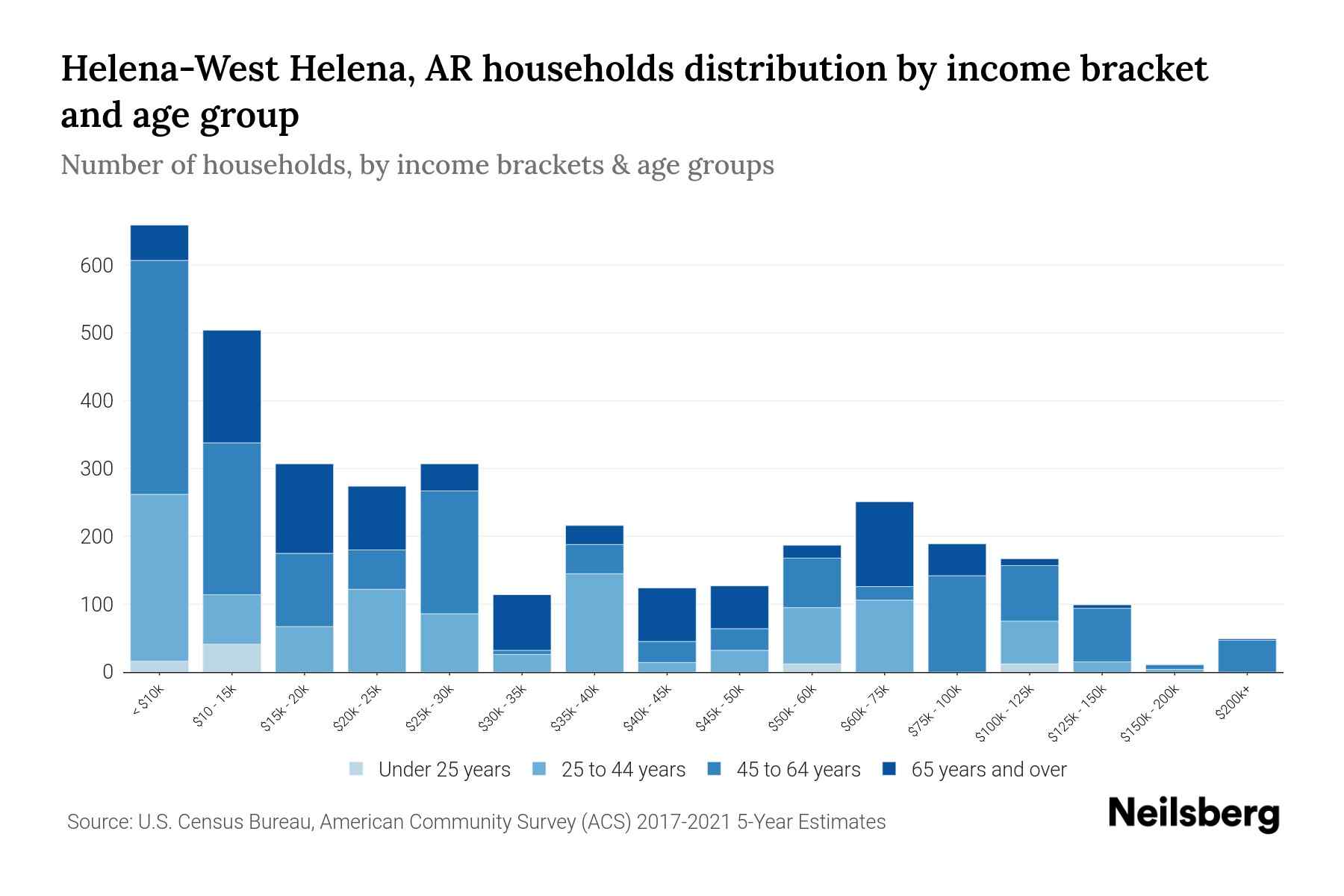 HelenaWest Helena, AR Median Household By Age 2024 Update Neilsberg