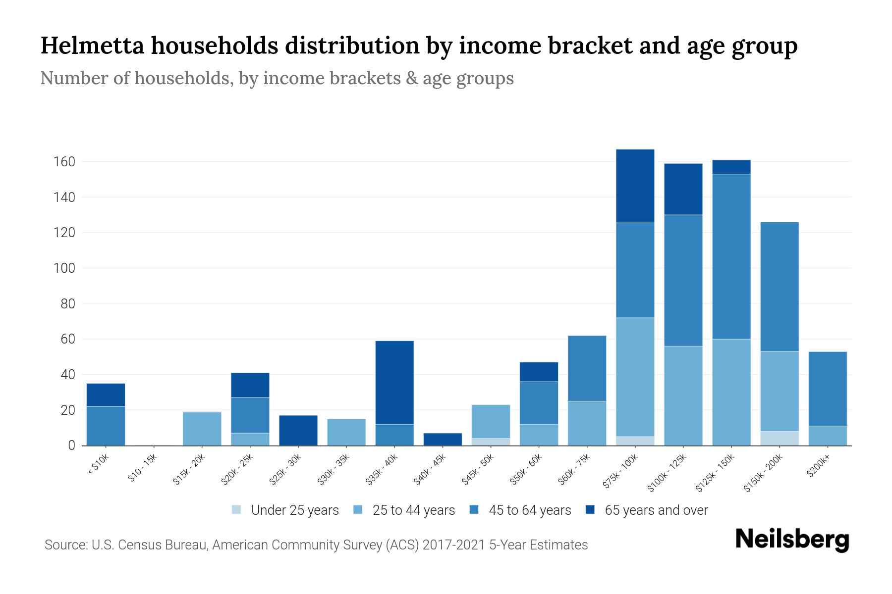 Helmetta, NJ Median Household By Age 2024 Update Neilsberg