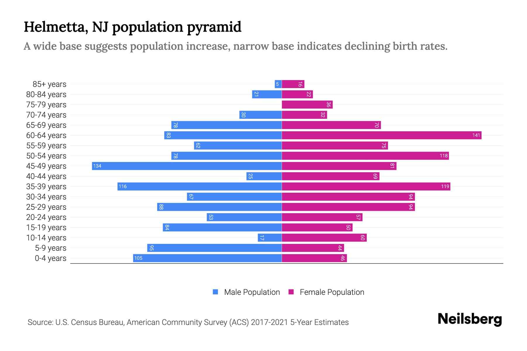 Helmetta, NJ Population by Age 2023 Helmetta, NJ Age Demographics