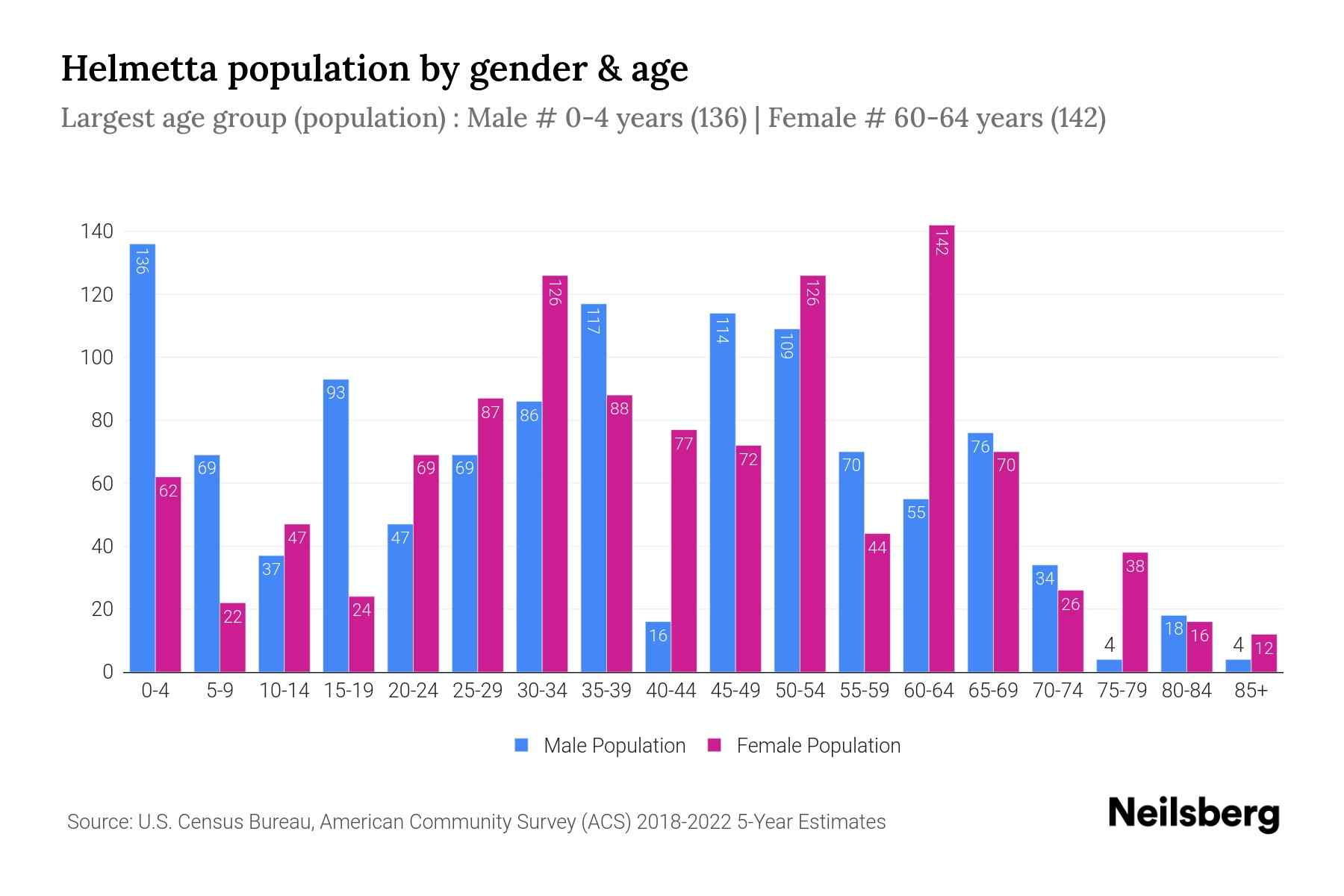 Helmetta, NJ Population by Gender 2024 Update Neilsberg