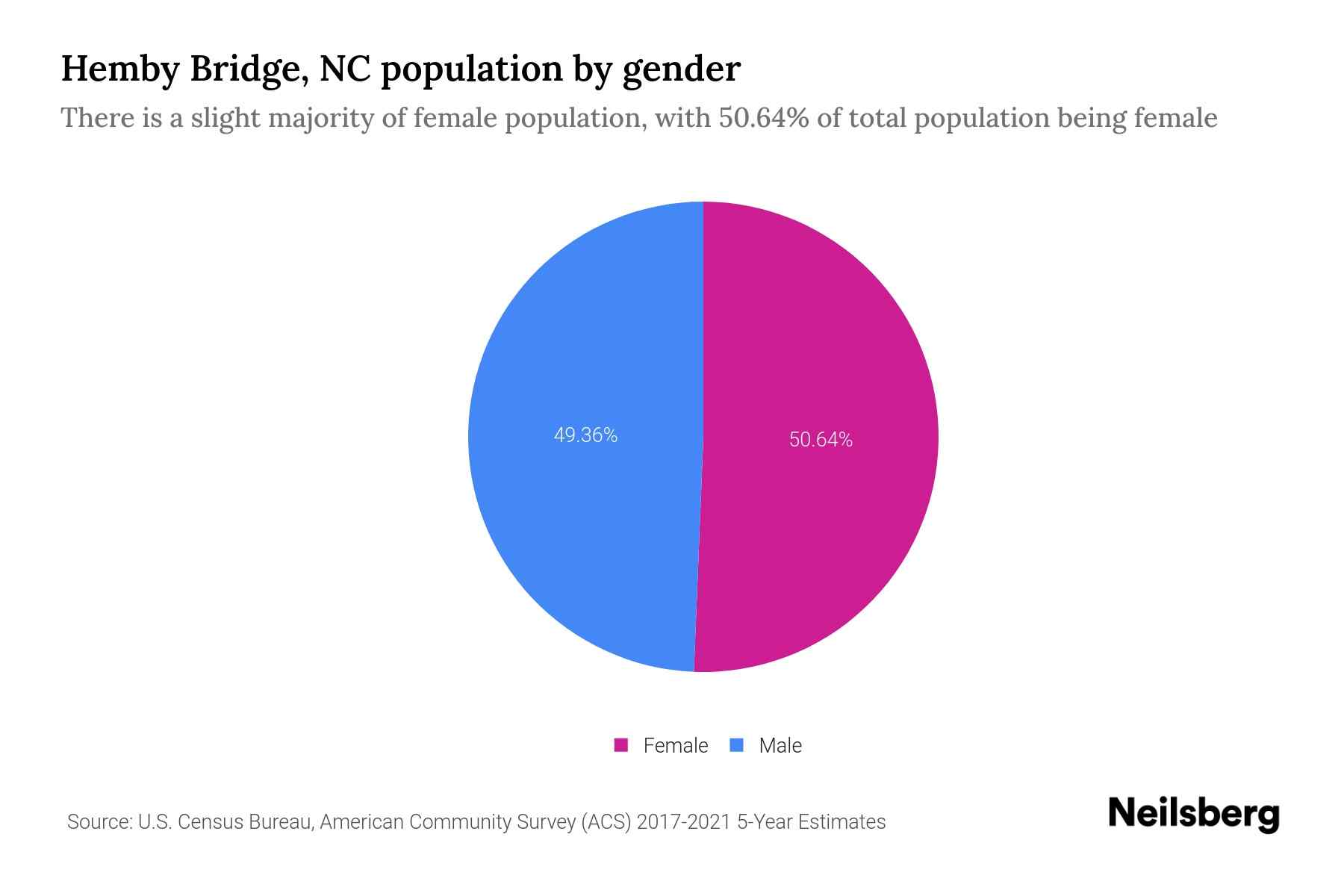 Hemby Bridge, NC Population by Gender 2023 Hemby Bridge, NC Gender