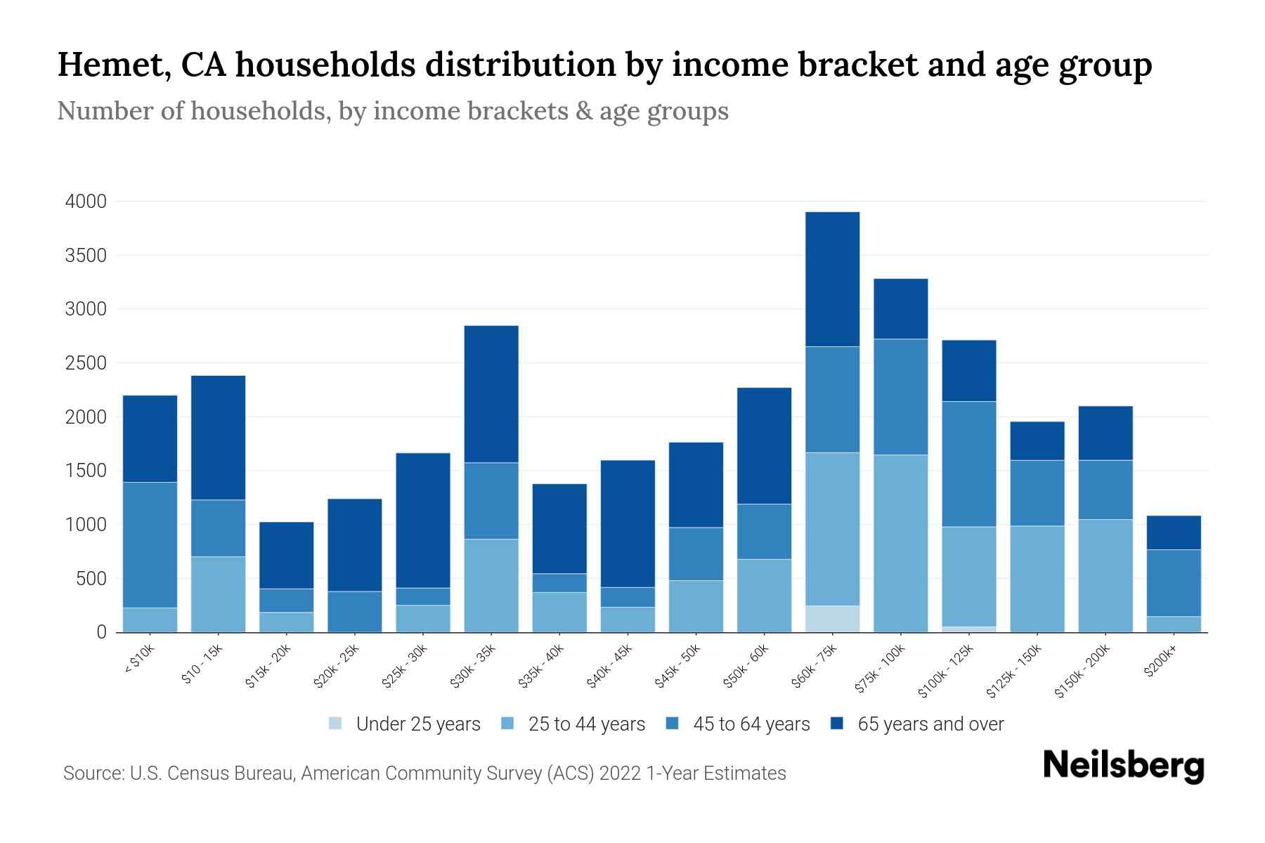 Hemet, CA Median Household By Age 2024 Update Neilsberg