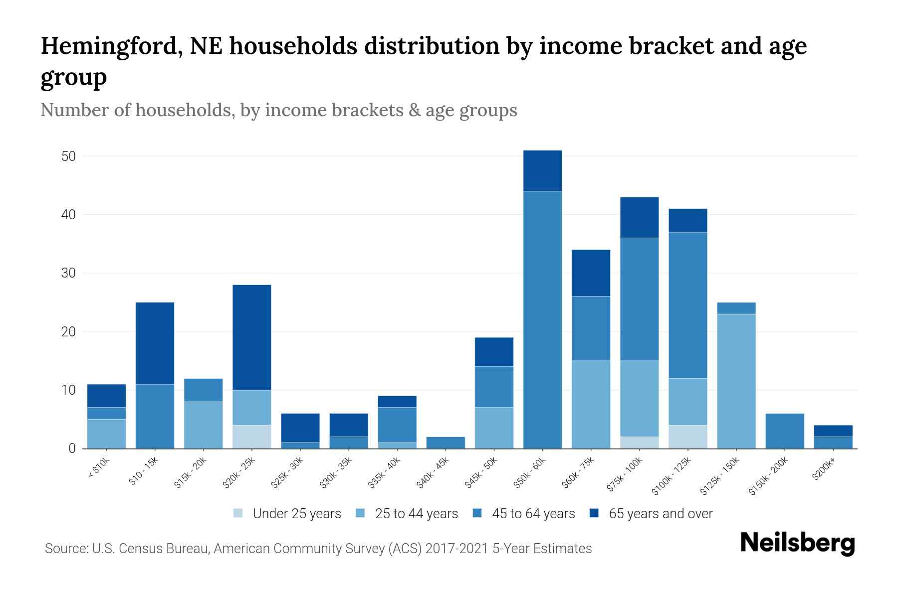 Hemingford, NE Median Household By Age 2024 Update Neilsberg