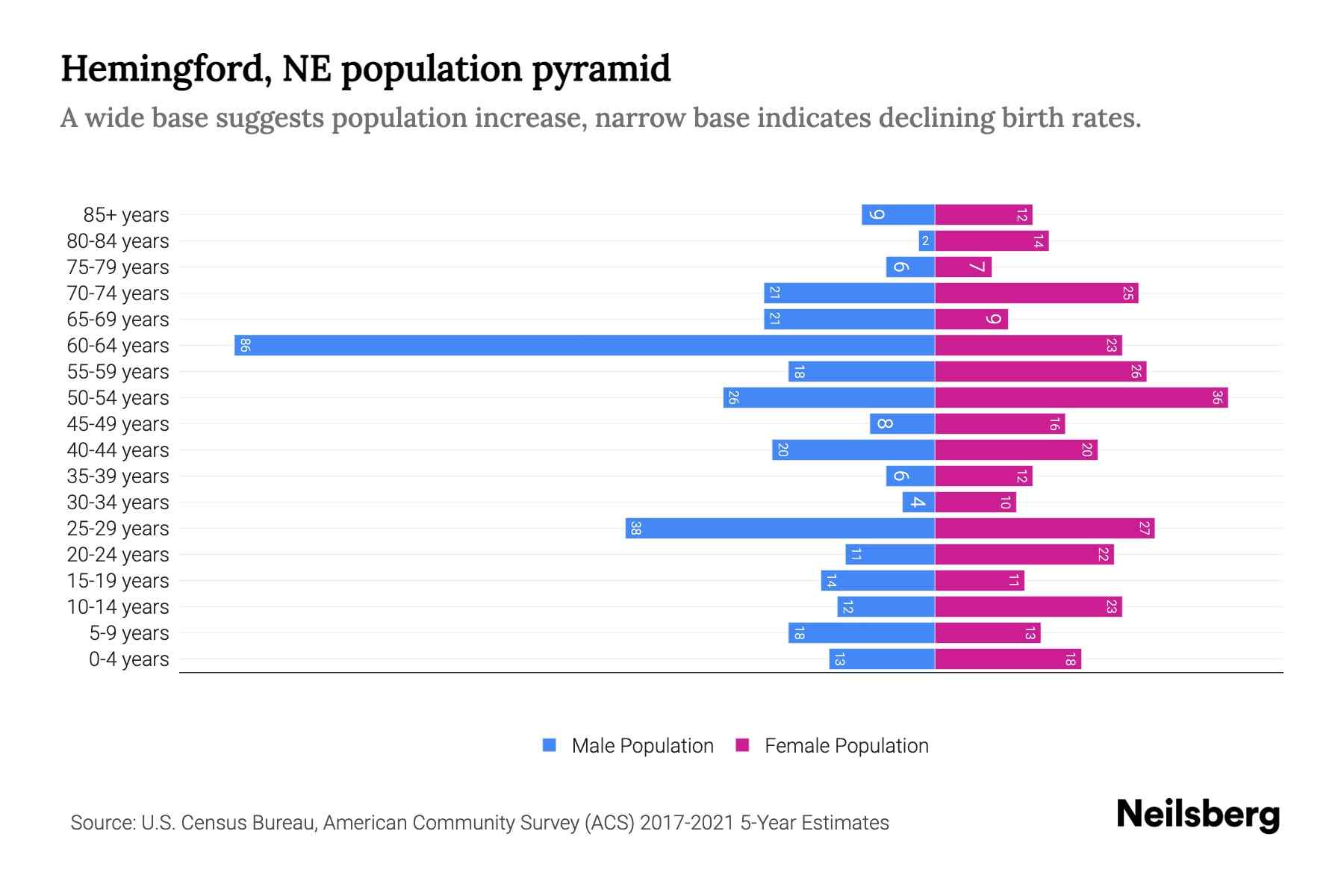 Hemingford, NE Population by Age 2023 Hemingford, NE Age Demographics
