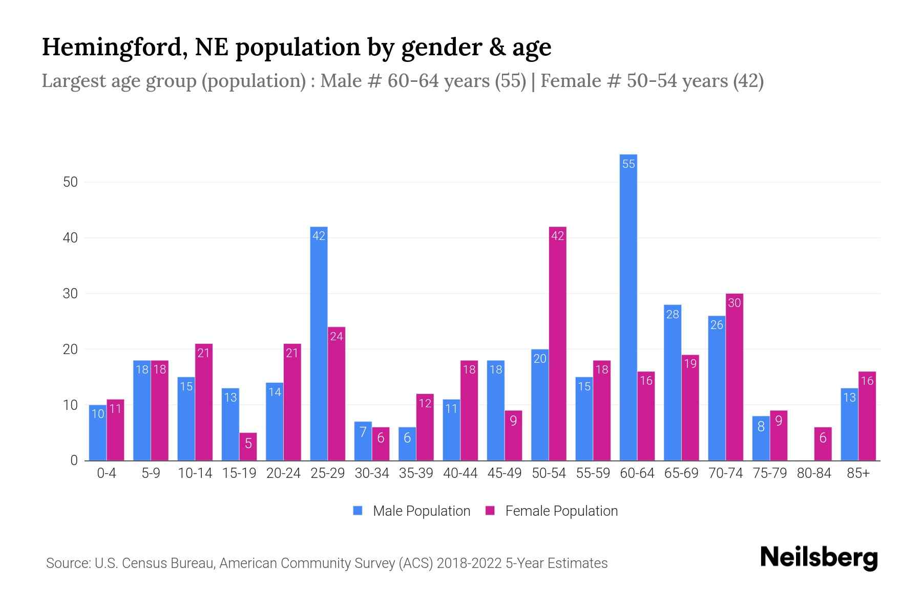Hemingford, NE Population by Gender 2024 Update Neilsberg