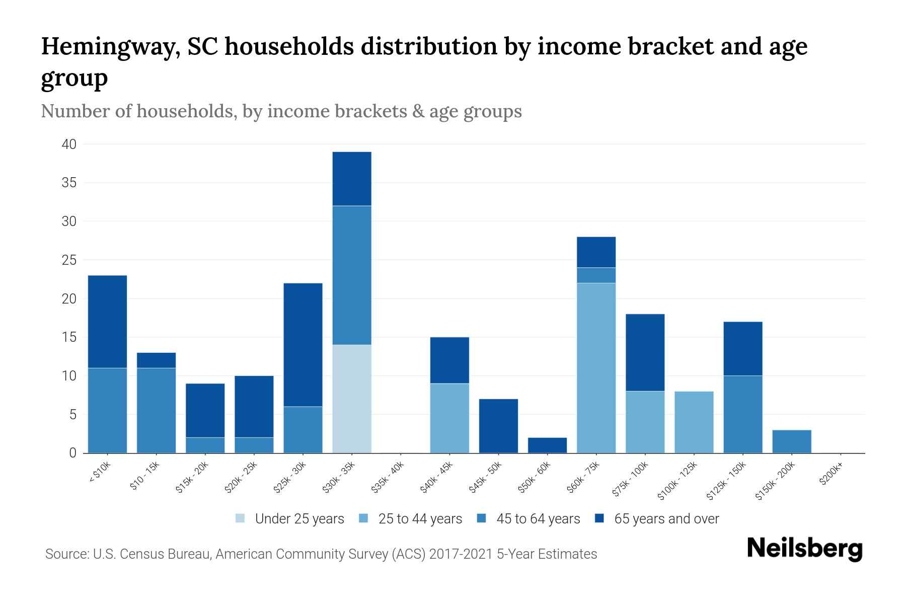 Hemingway, SC Median Household By Age 2024 Update Neilsberg