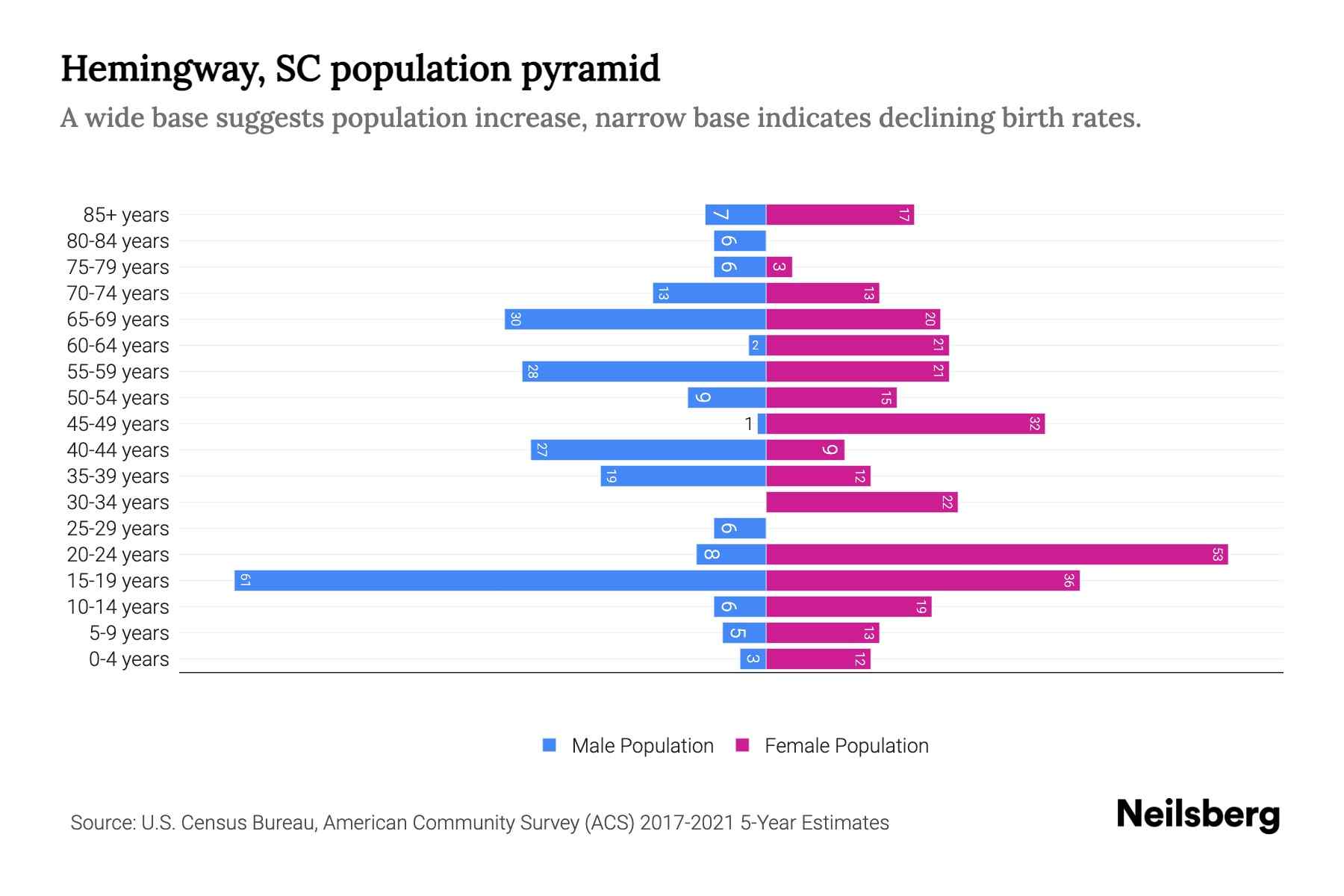 Hemingway, SC Population by Age 2023 Hemingway, SC Age Demographics
