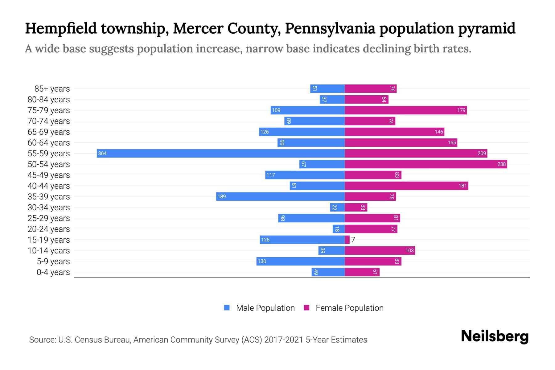 Hempfield township, Mercer County, Pennsylvania Population by Age