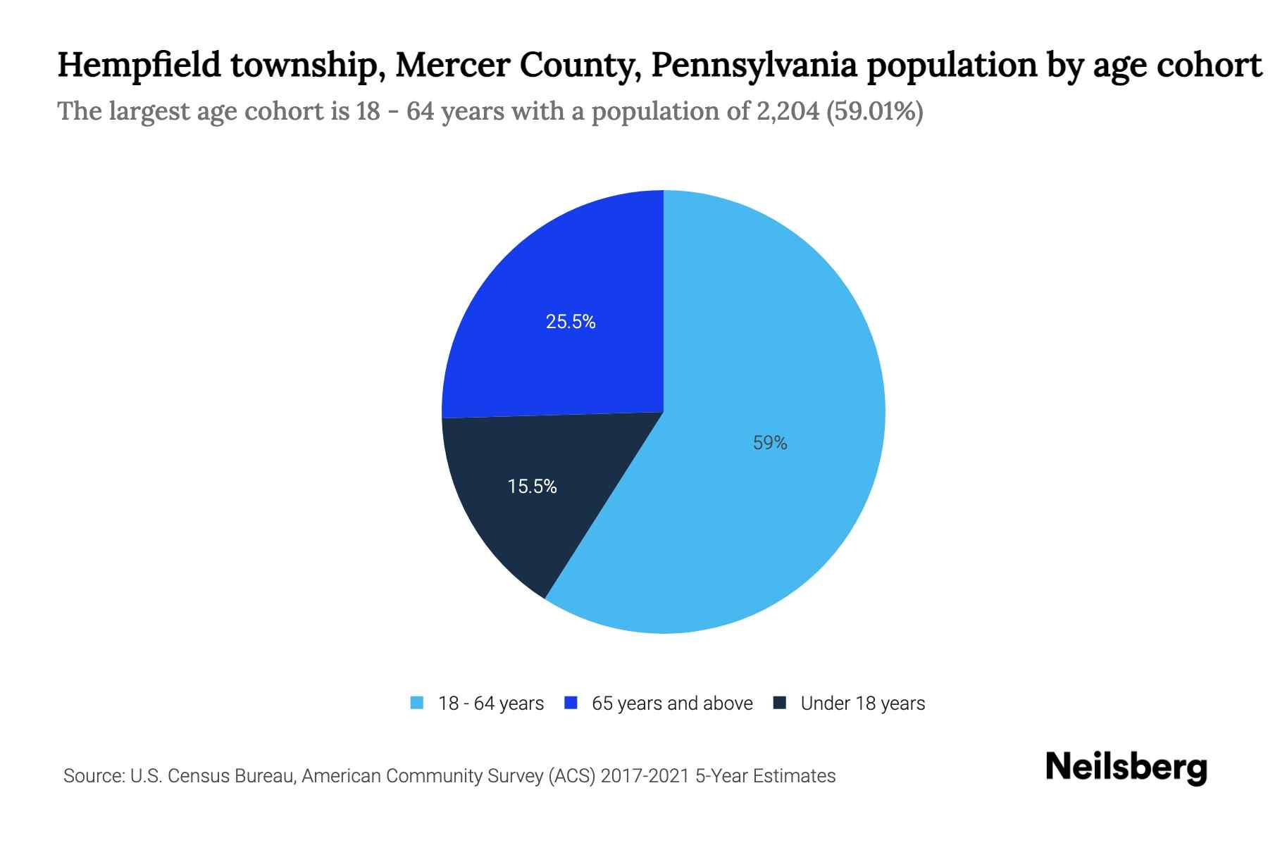 Hempfield township, Mercer County, Pennsylvania Population by Age