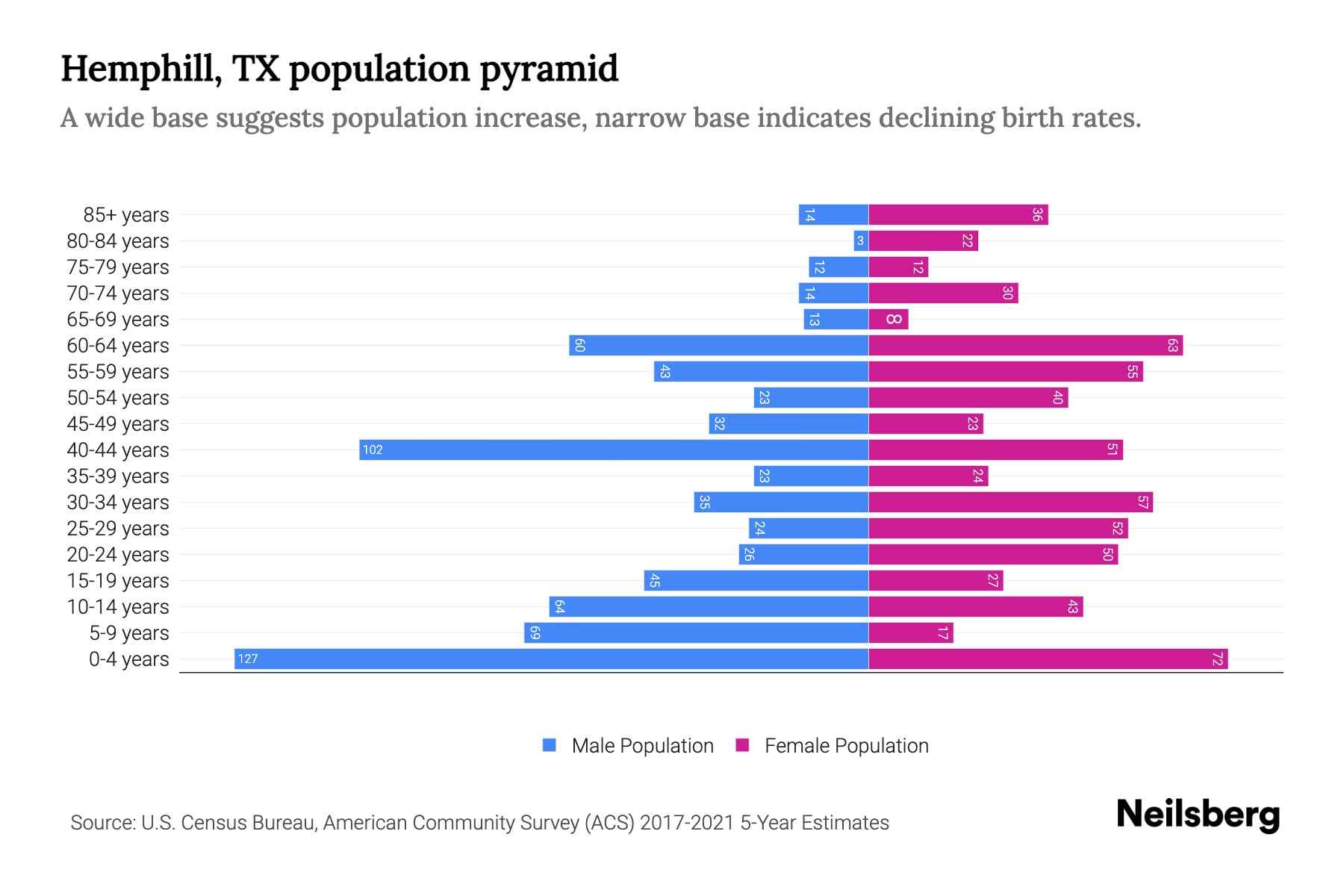 Hemphill, TX Population by Age 2023 Hemphill, TX Age Demographics