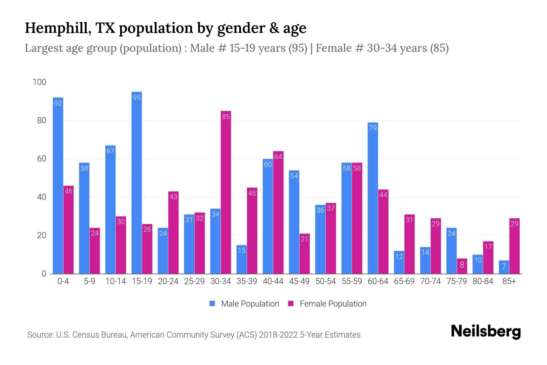Hemphill, TX Population by Gender 2024 Update Neilsberg