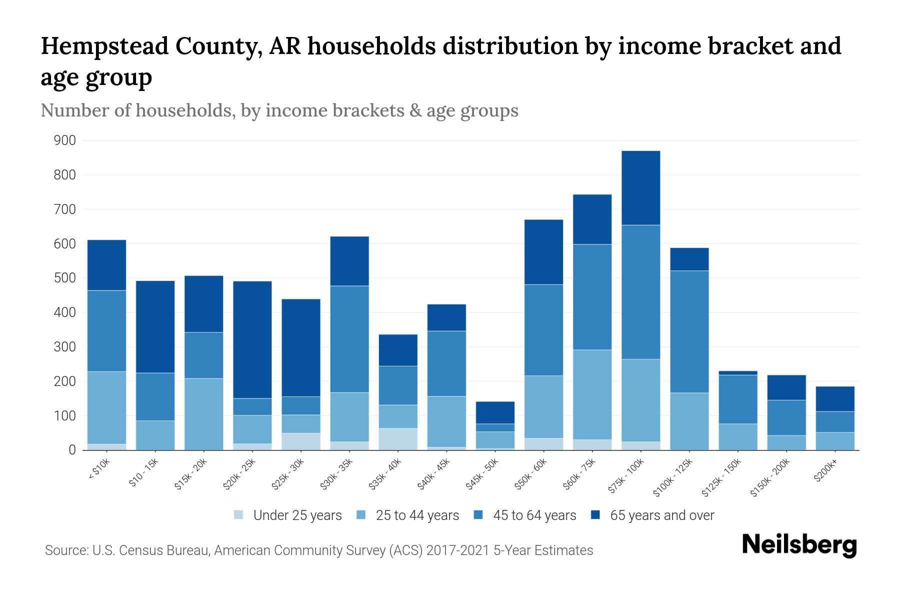 Hempstead County, AR Median Household By Age 2023 Neilsberg