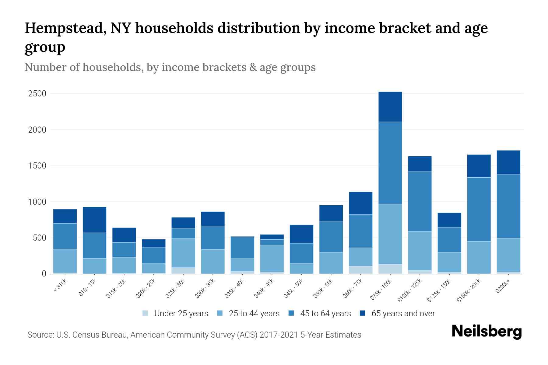 Hempstead, NY Median Household By Age 2024 Update Neilsberg