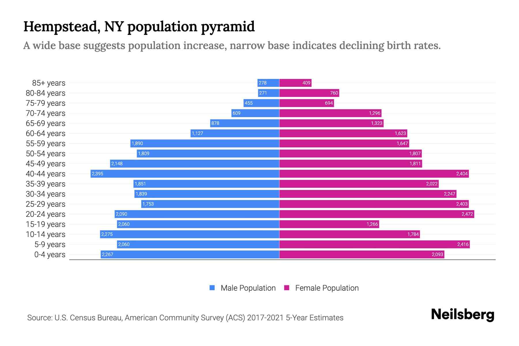 Hempstead, NY Population by Age 2023 Hempstead, NY Age Demographics Neilsberg