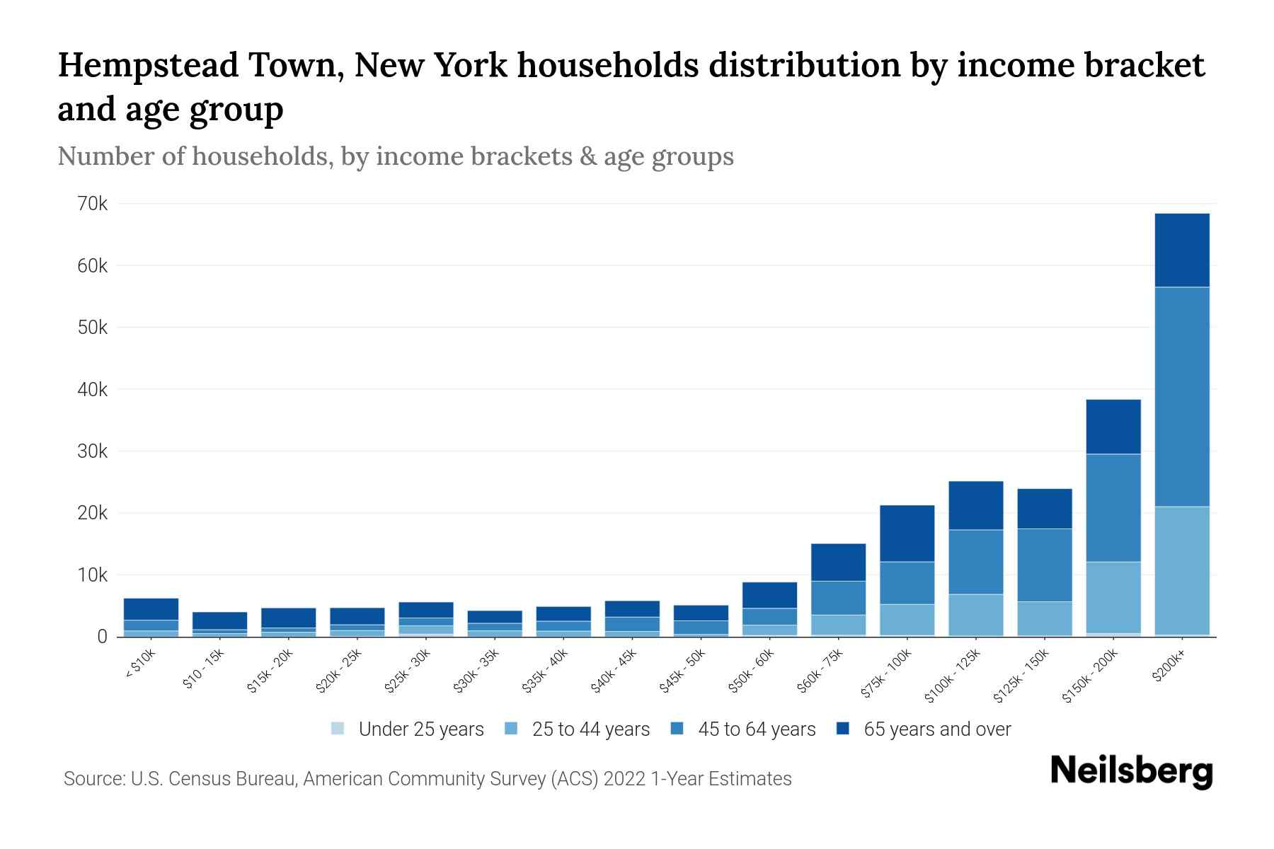 Hempstead Town, New York Median Household By Age 2024 Update