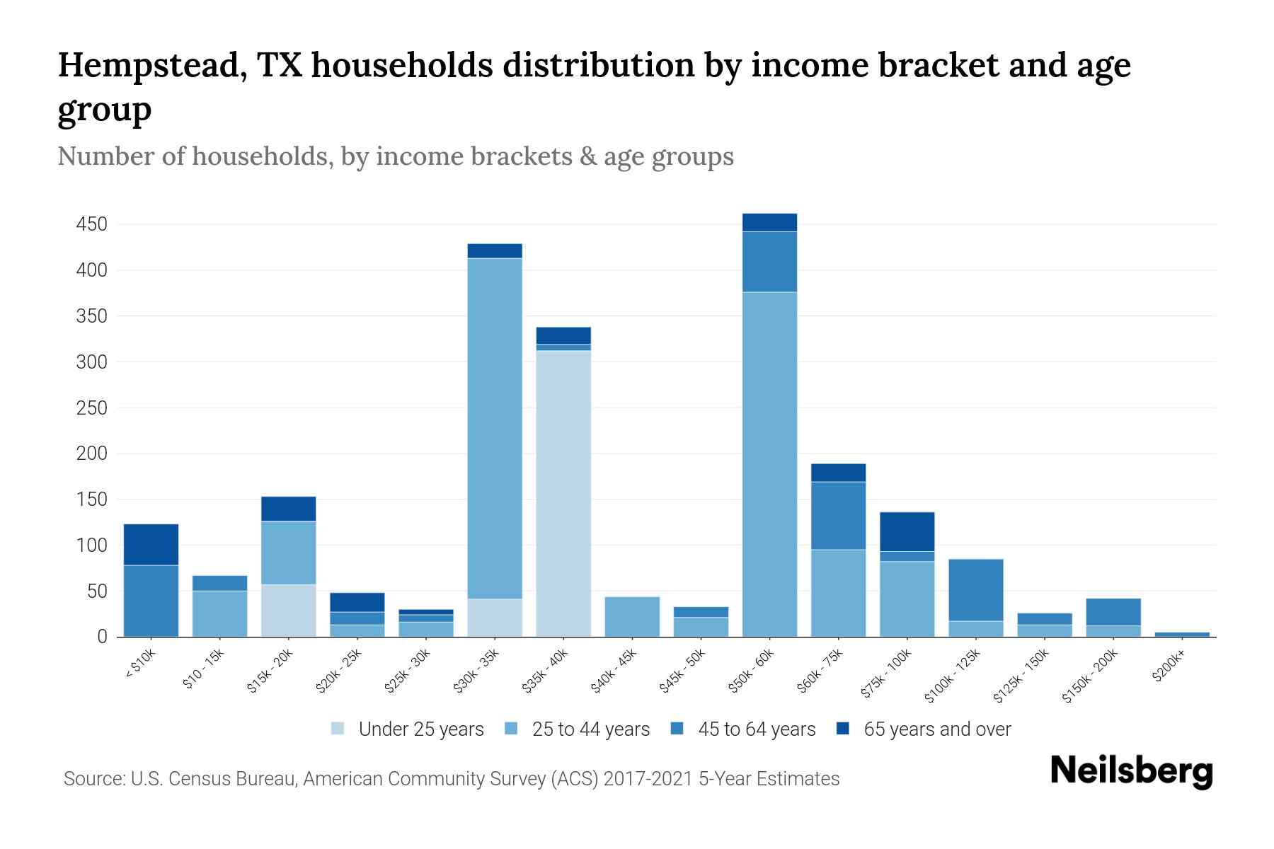 Hempstead, TX Median Household By Age 2024 Update Neilsberg