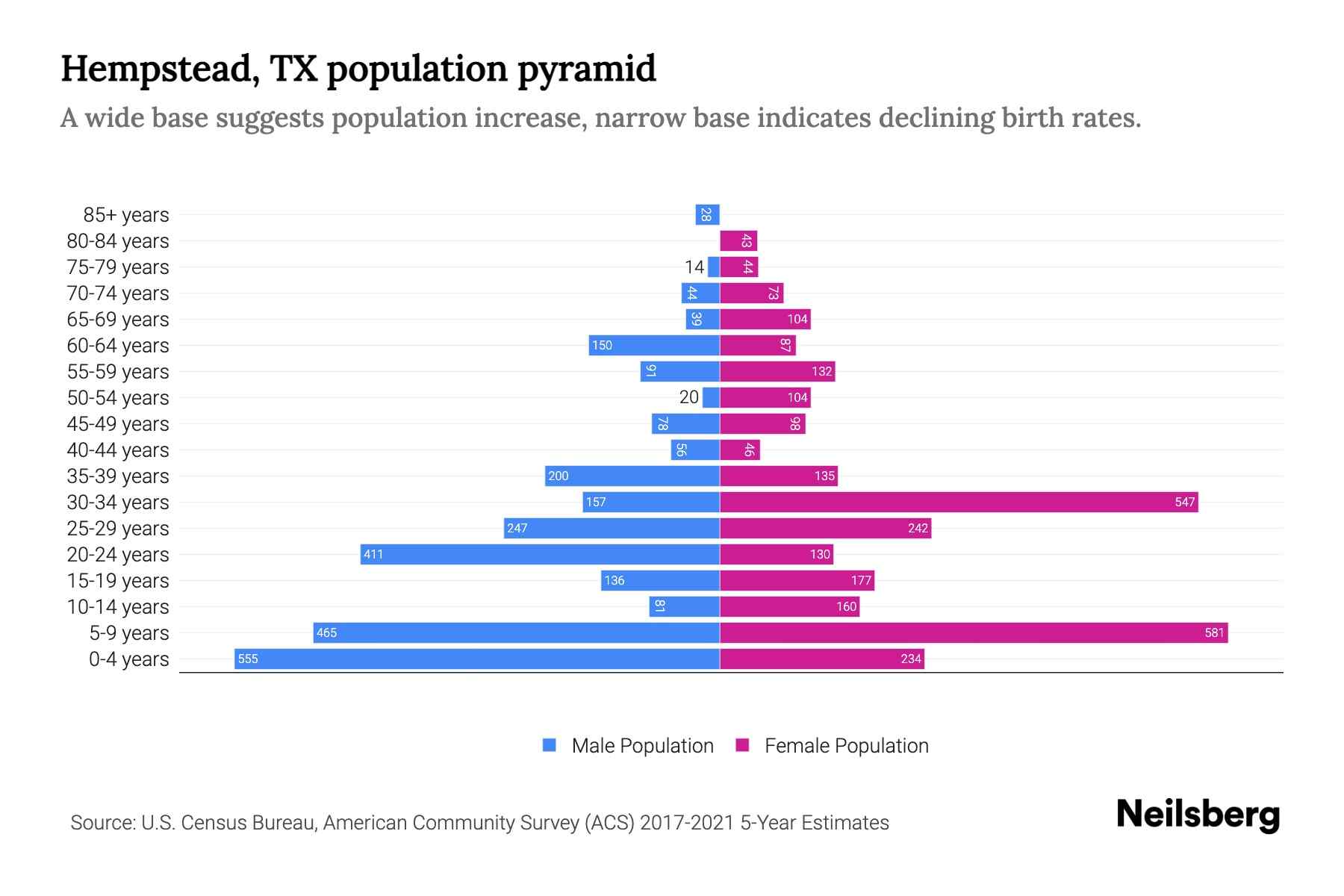 Hempstead, TX Population by Age 2023 Hempstead, TX Age Demographics