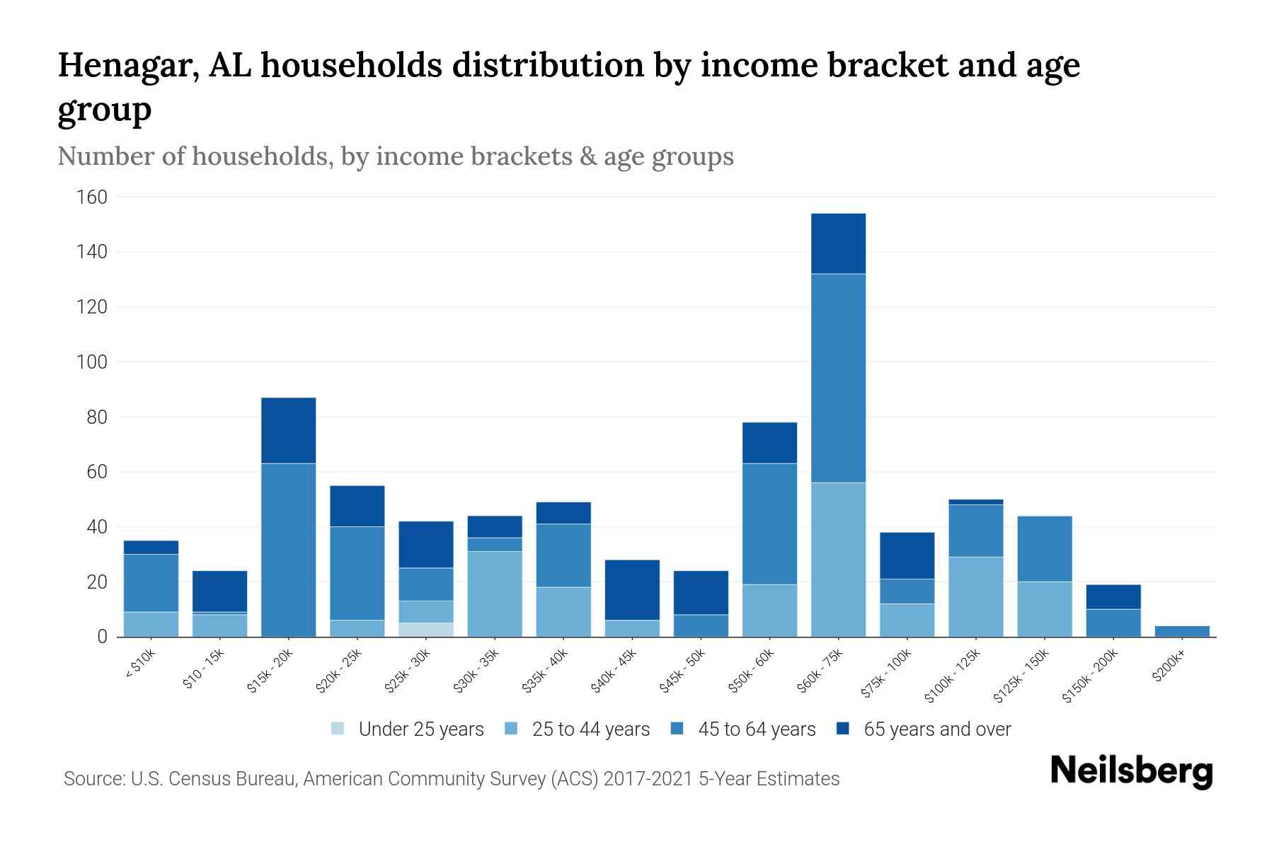 Henagar, AL Median Household By Age 2023 Neilsberg