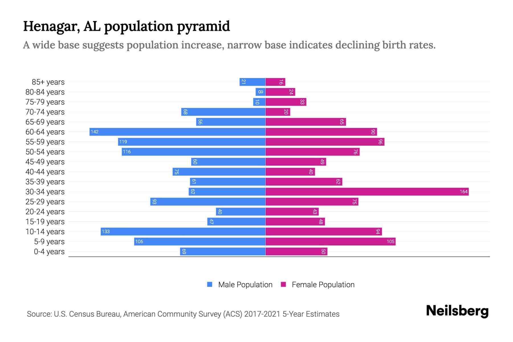 Henagar, AL Population by Age 2023 Henagar, AL Age Demographics