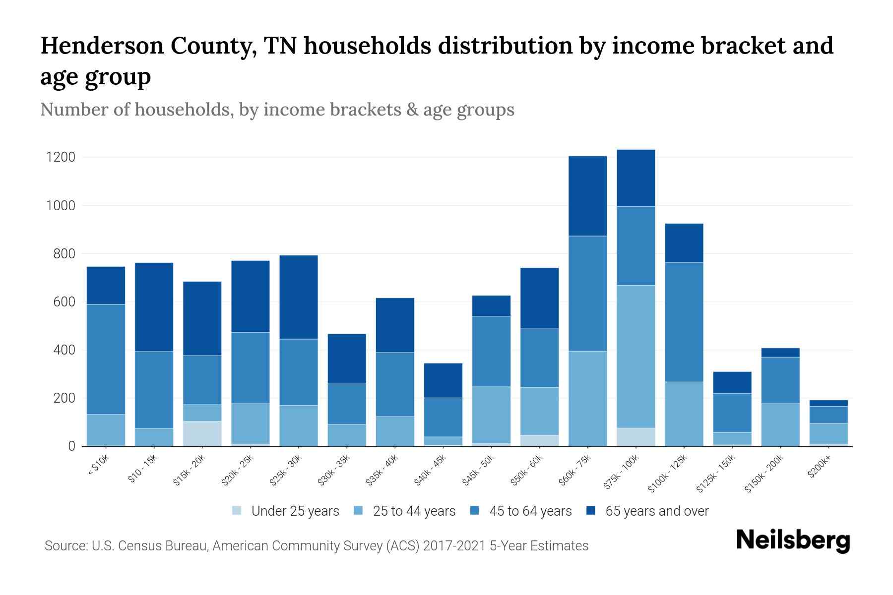 Henderson County, TN Median Household By Age 2024 Update