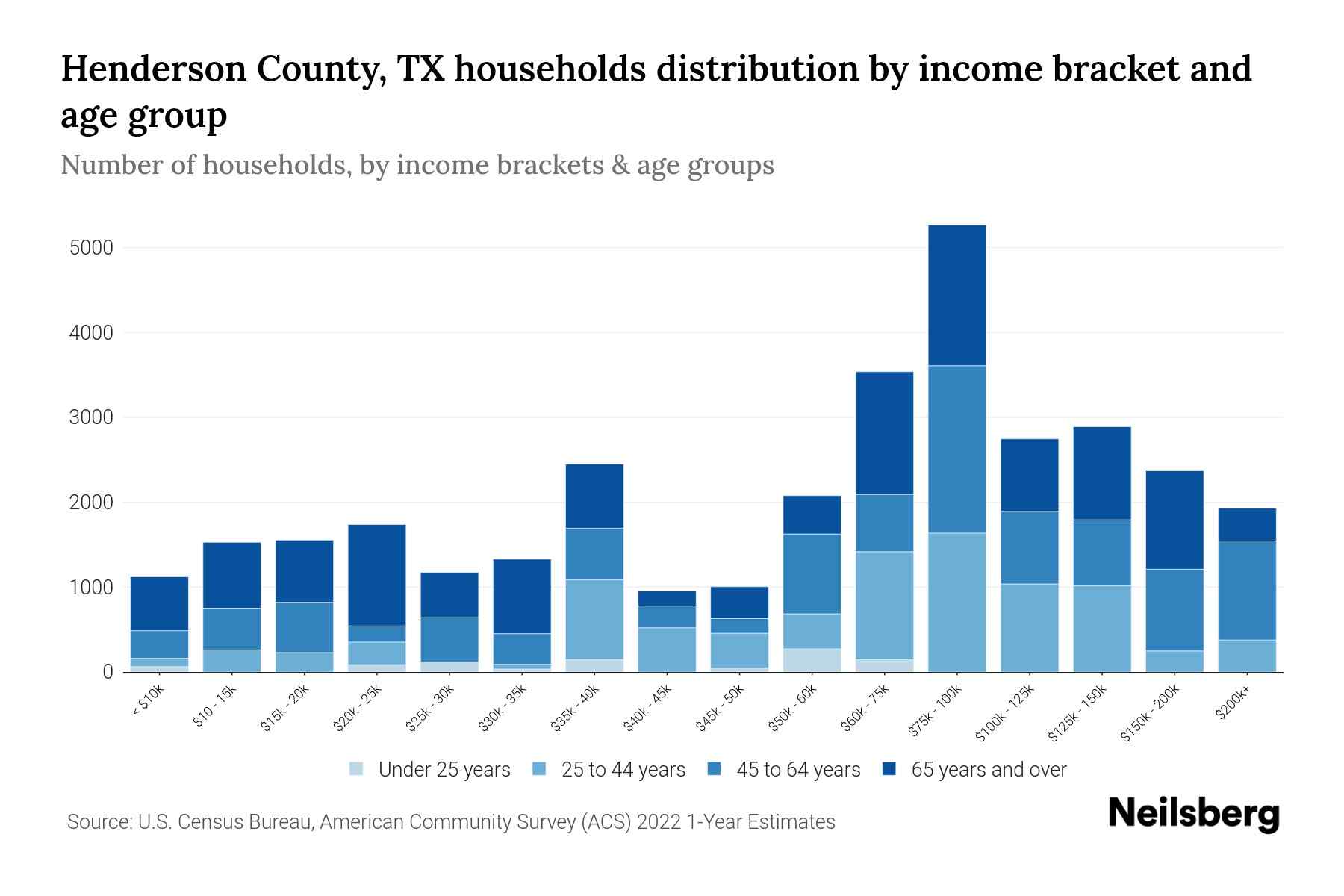 Henderson county tx median household income by age 2023 neilsberg