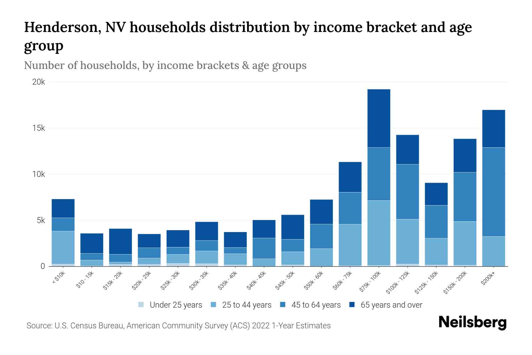 Henderson, NV Median Household By Age 2024 Update Neilsberg