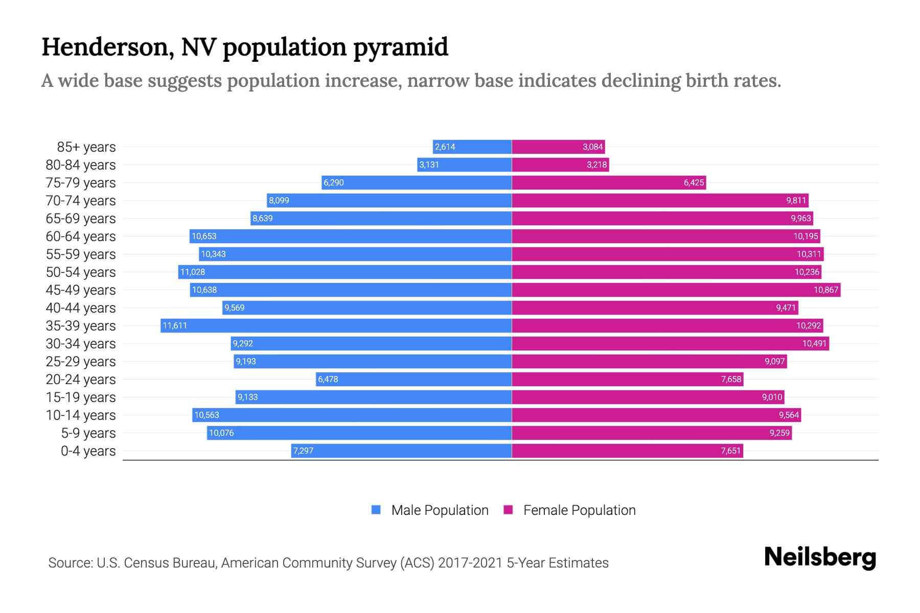 Henderson, NV Population by Age 2023 Henderson, NV Age Demographics