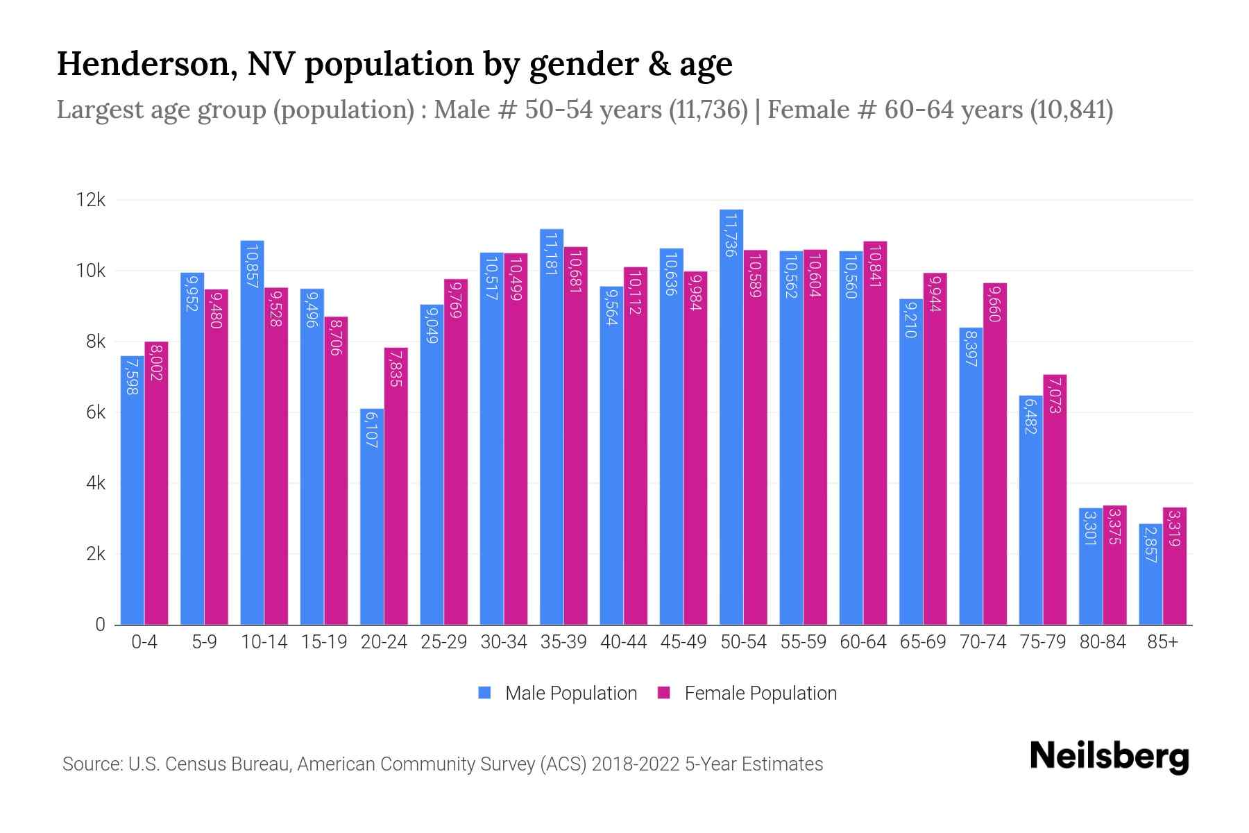 Henderson, NV Population by Gender 2024 Update Neilsberg