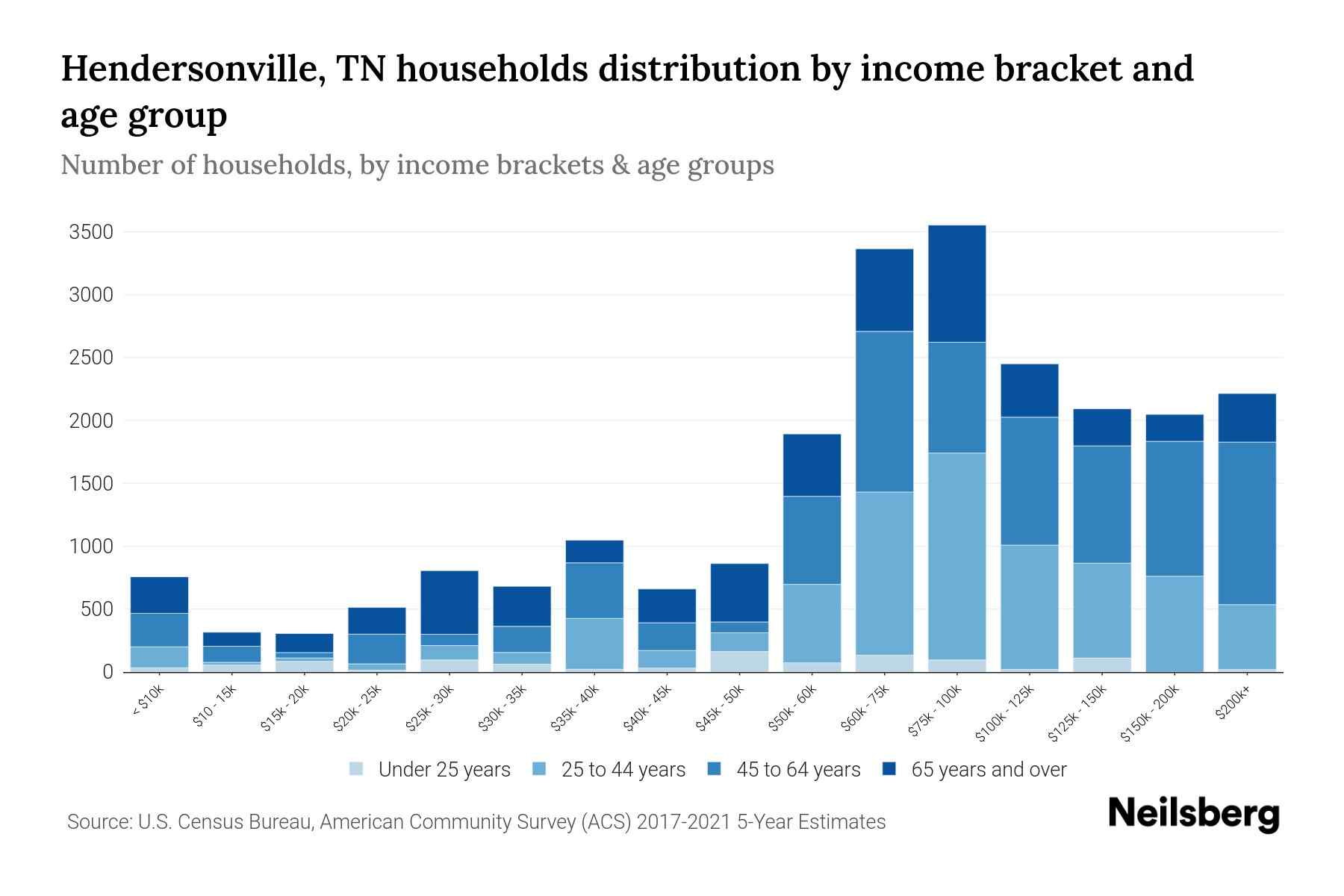 Hendersonville, TN Median Household By Age 2024 Update Neilsberg