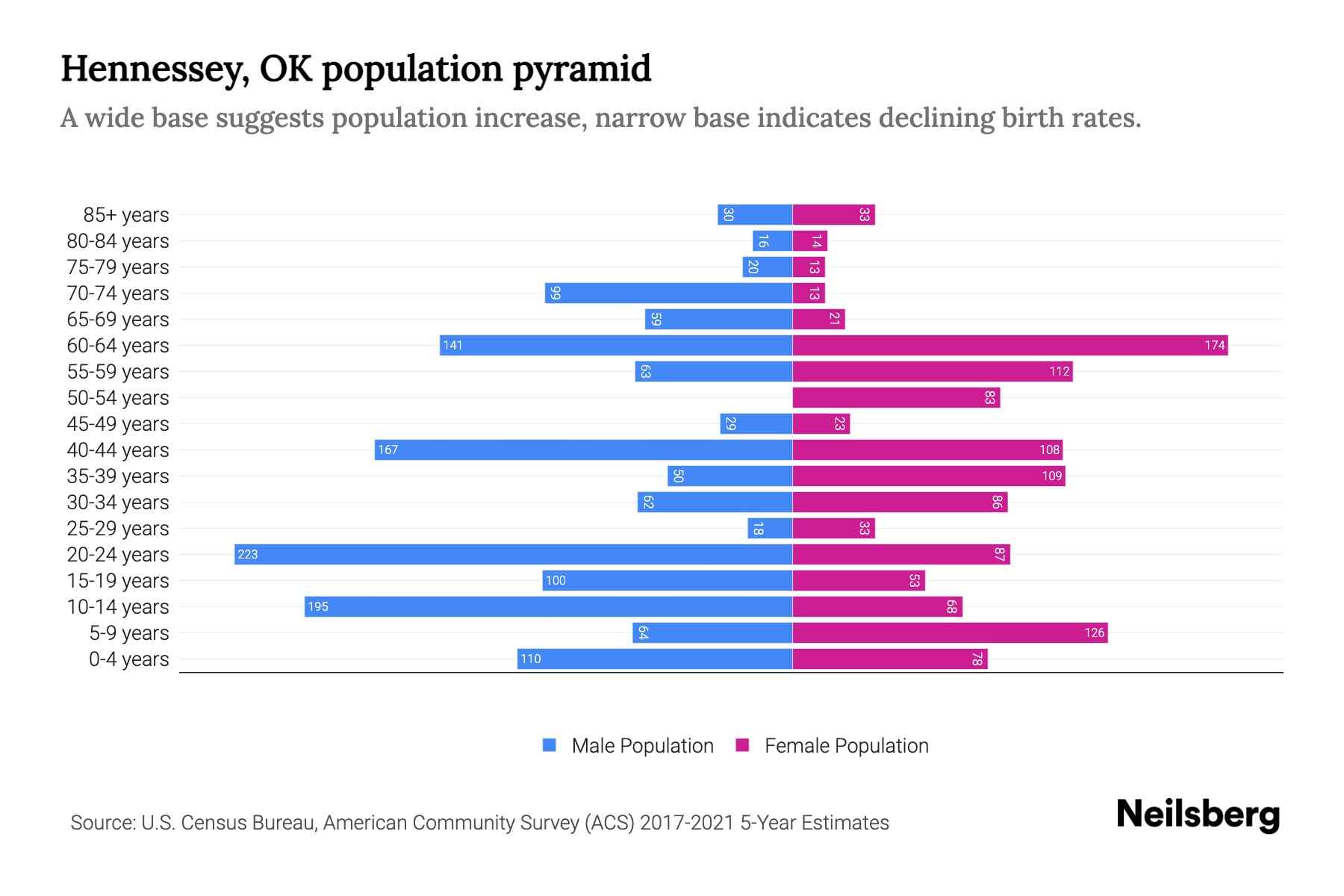 Hennessey, OK Population by Age 2023 Hennessey, OK Age Demographics