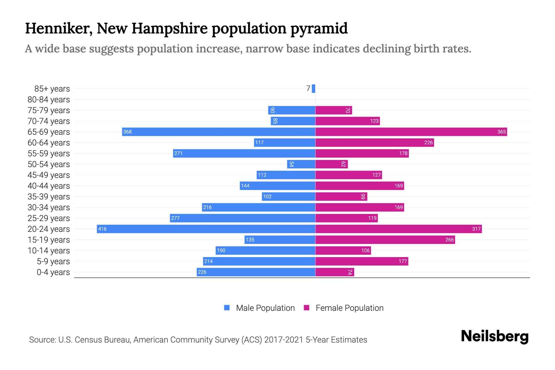 Henniker, New Hampshire Population by Age 2023 Henniker, New