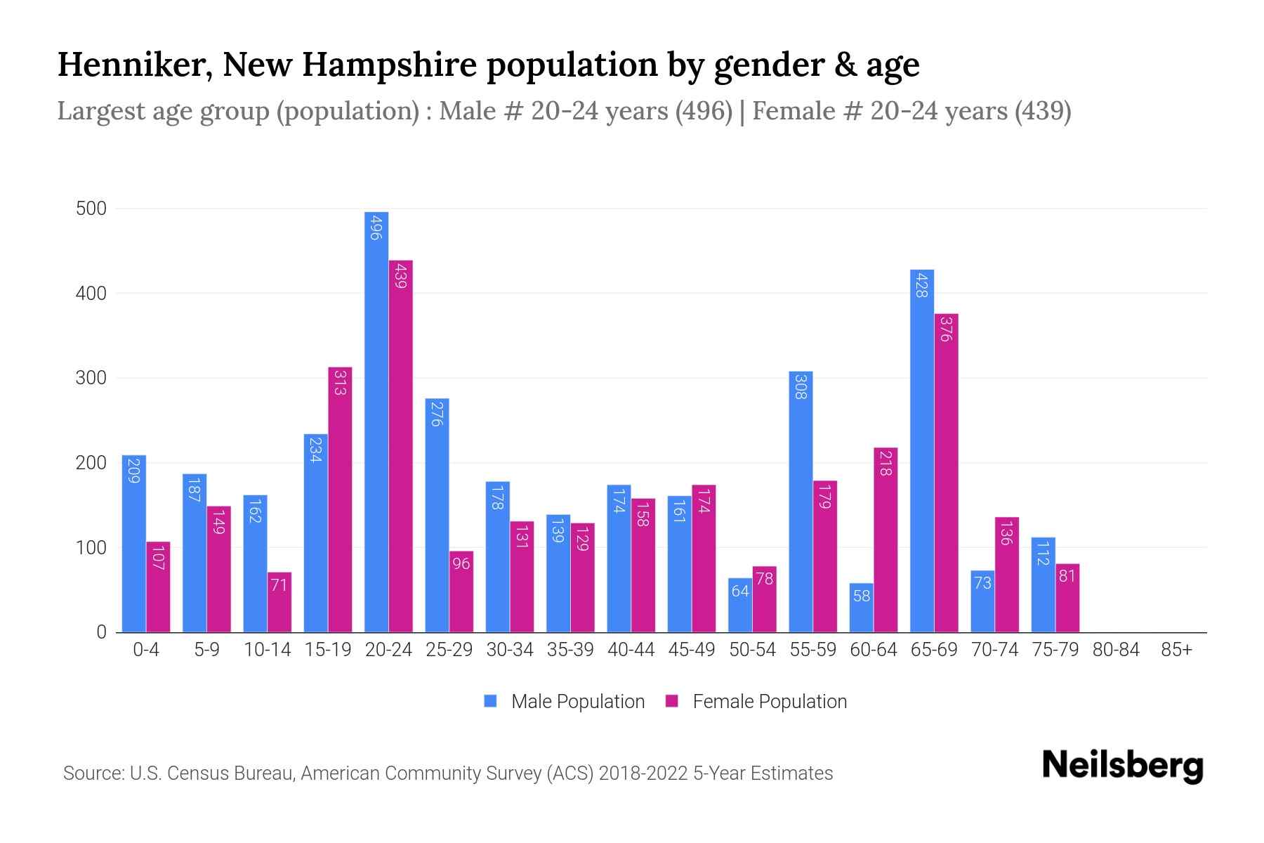 Henniker, New Hampshire Population by Gender 2024 Update Neilsberg