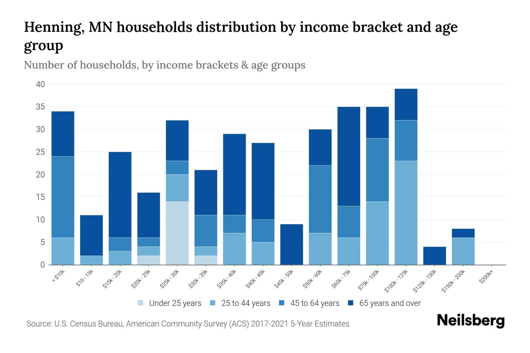 Henning, MN Median Household By Age 2024 Update Neilsberg