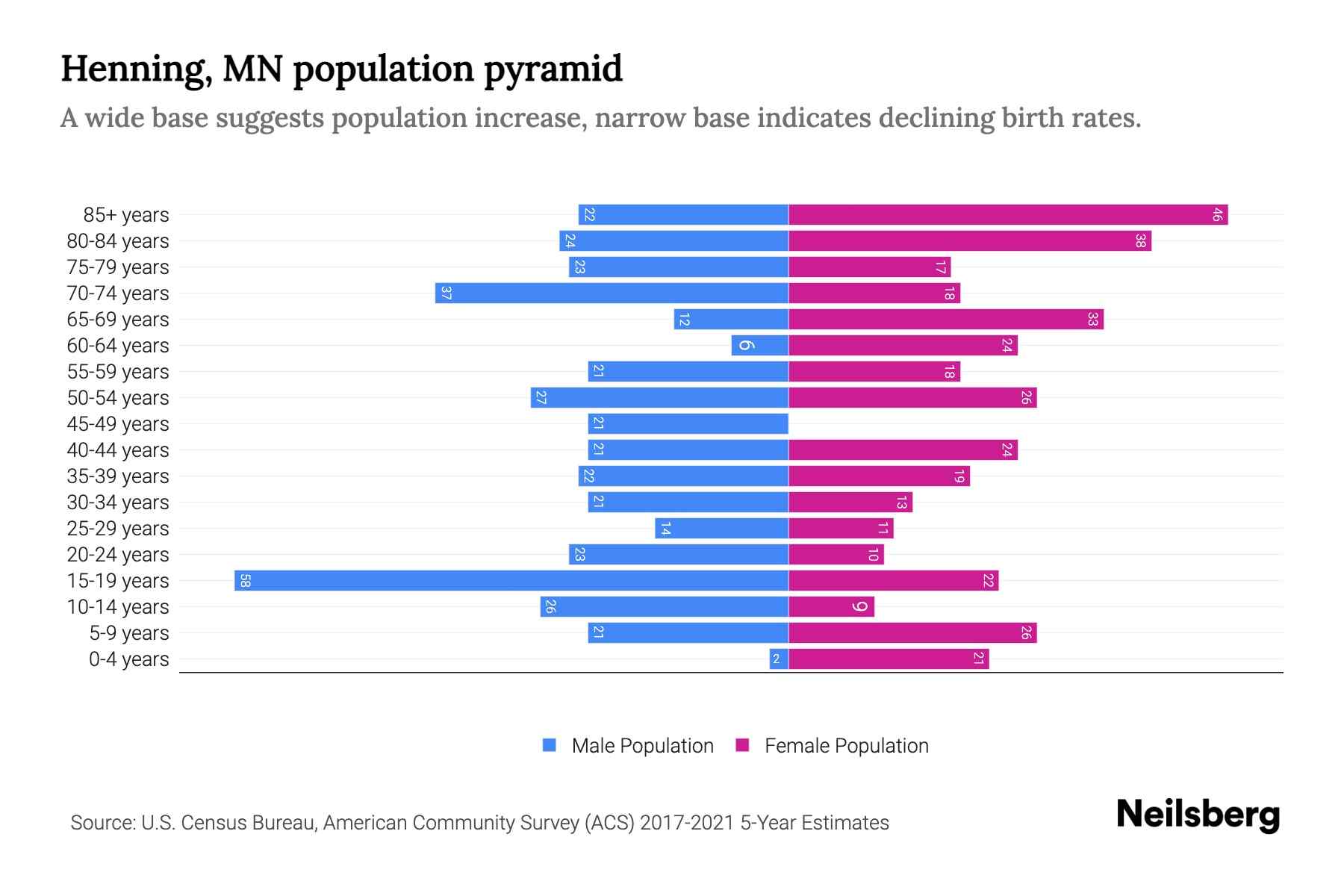 Henning, MN Population by Age 2023 Henning, MN Age Demographics