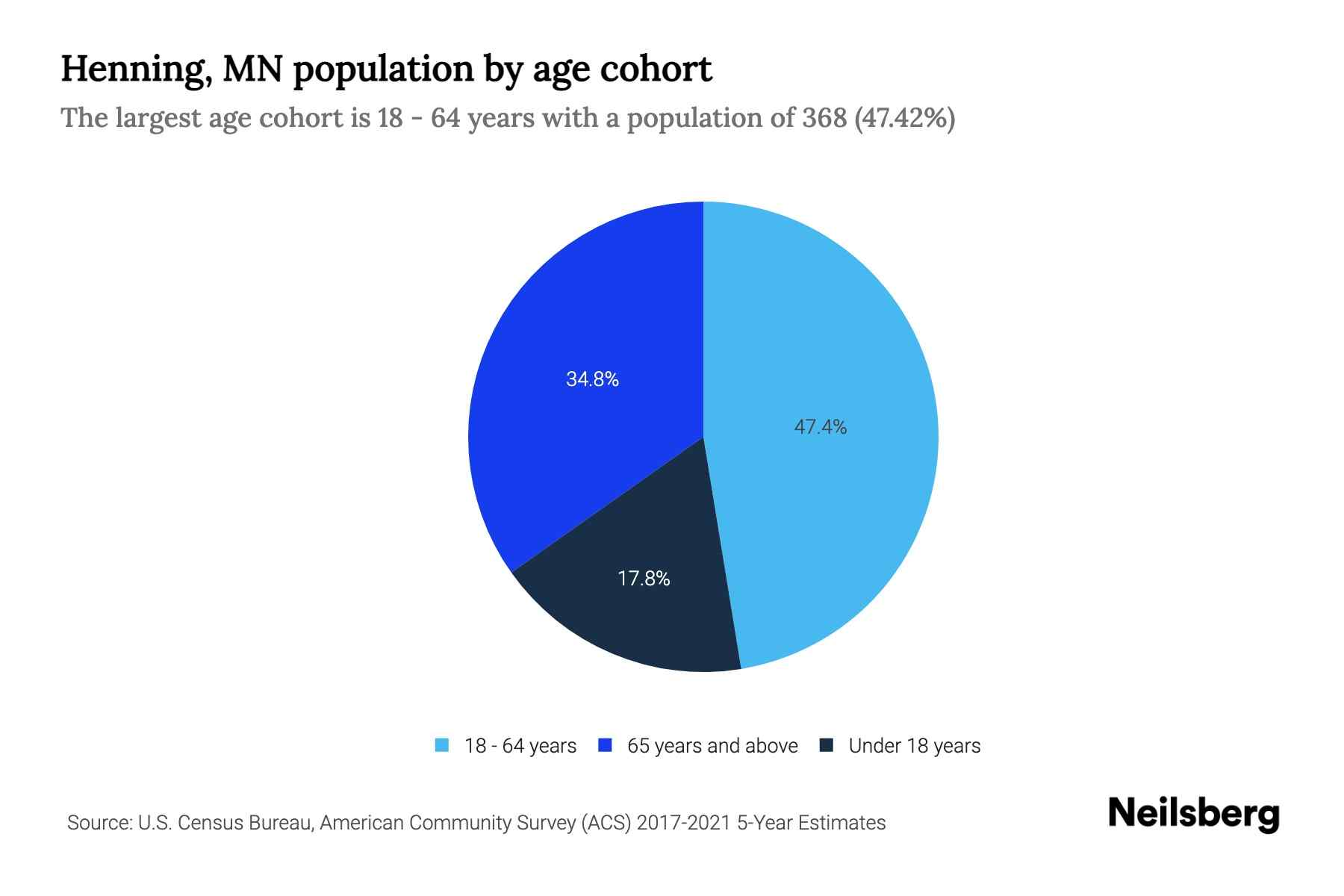 Henning, MN Population by Age 2023 Henning, MN Age Demographics