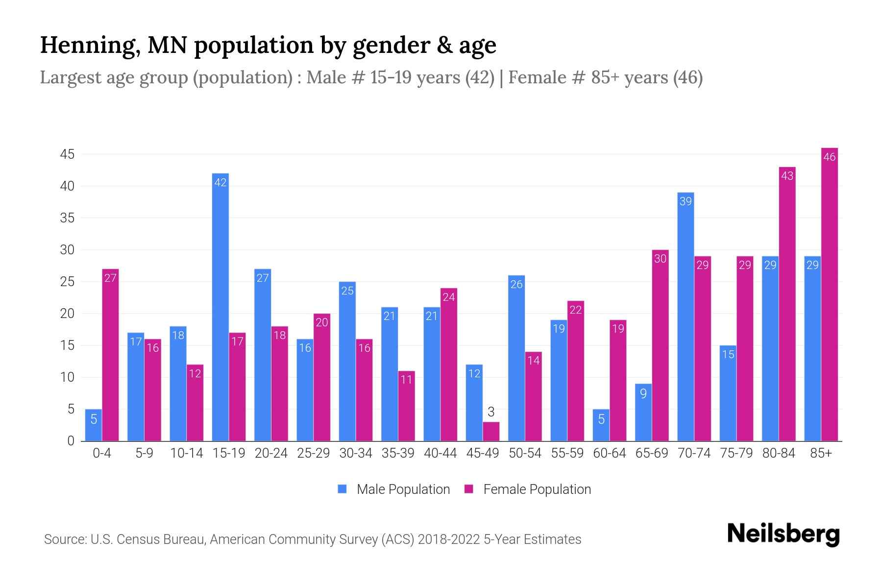 Henning, MN Population by Gender 2024 Update Neilsberg