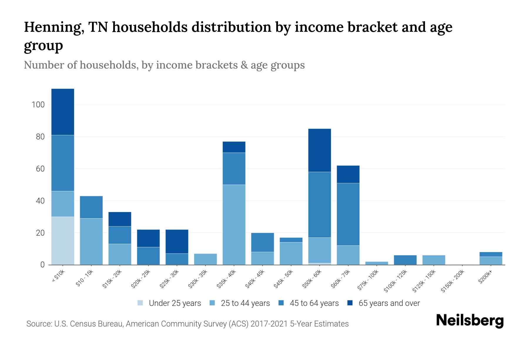 Henning, TN Median Household By Age 2024 Update Neilsberg