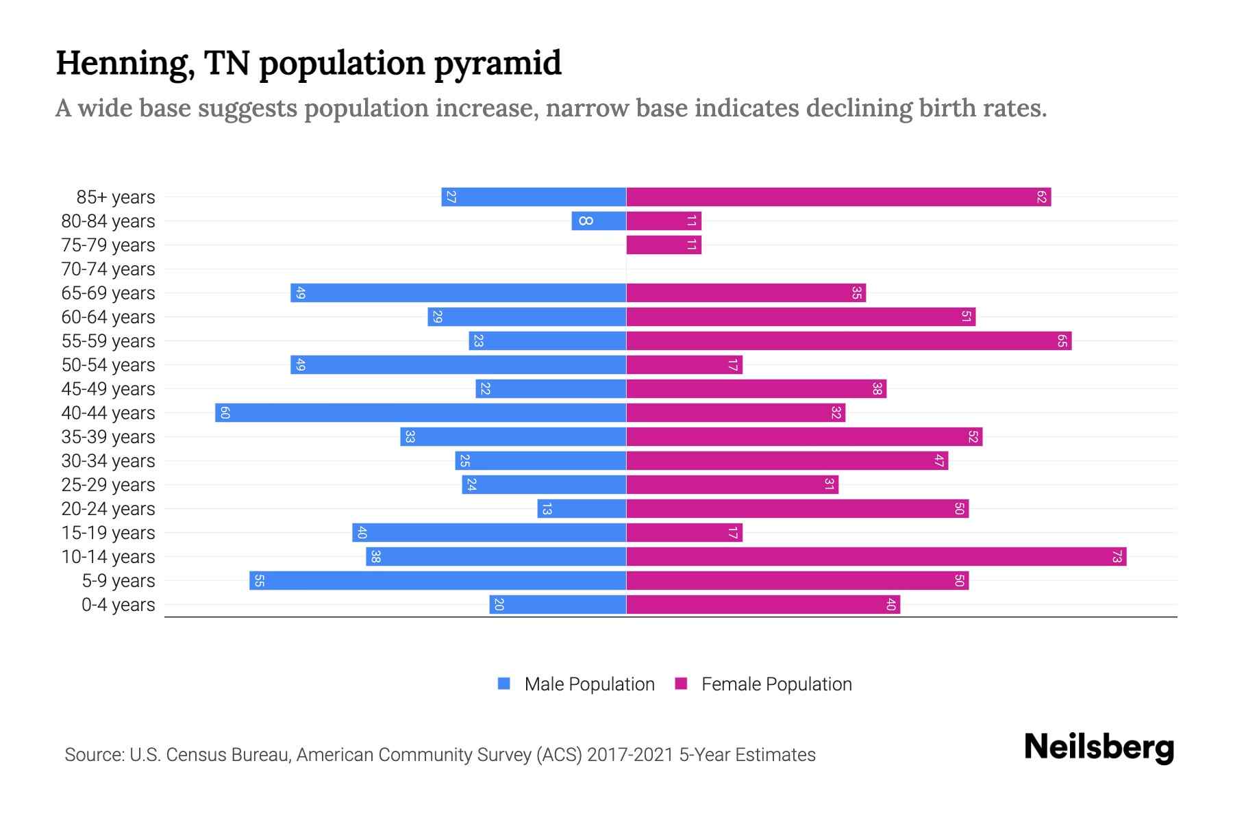 Henning, TN Population by Age 2023 Henning, TN Age Demographics