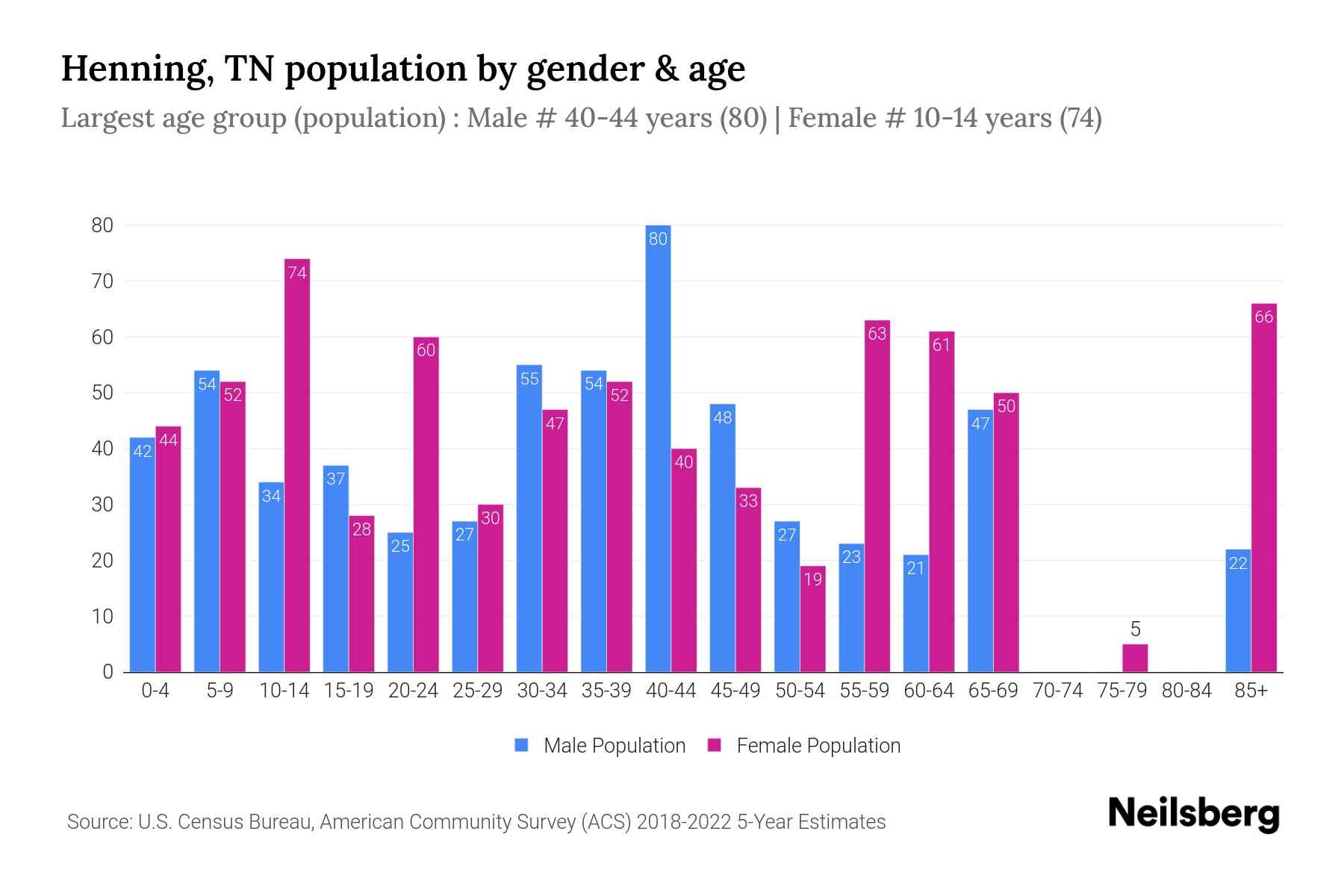 Henning, TN Population by Gender 2024 Update Neilsberg