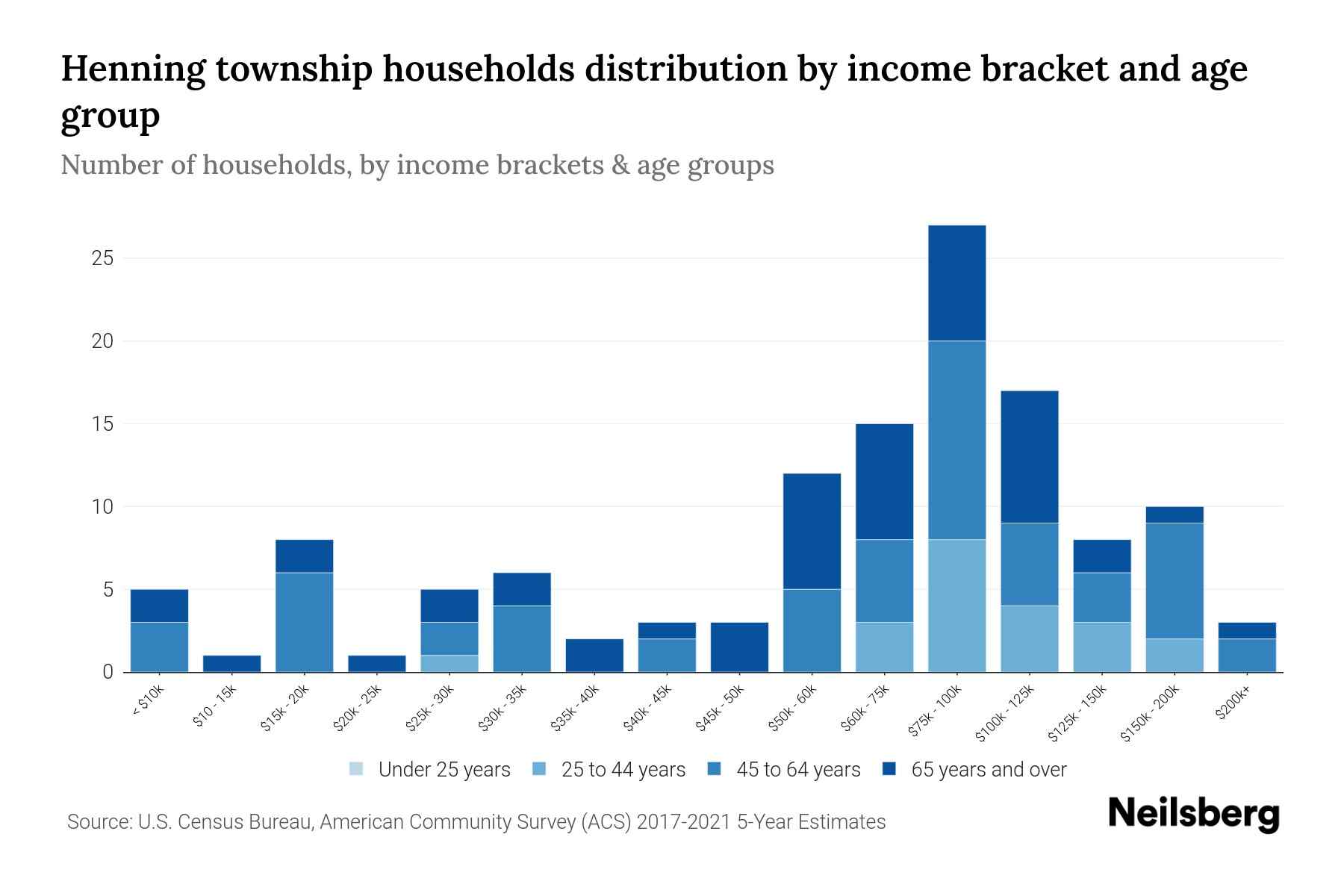 Henning Township, Minnesota Median Household By Age 2023