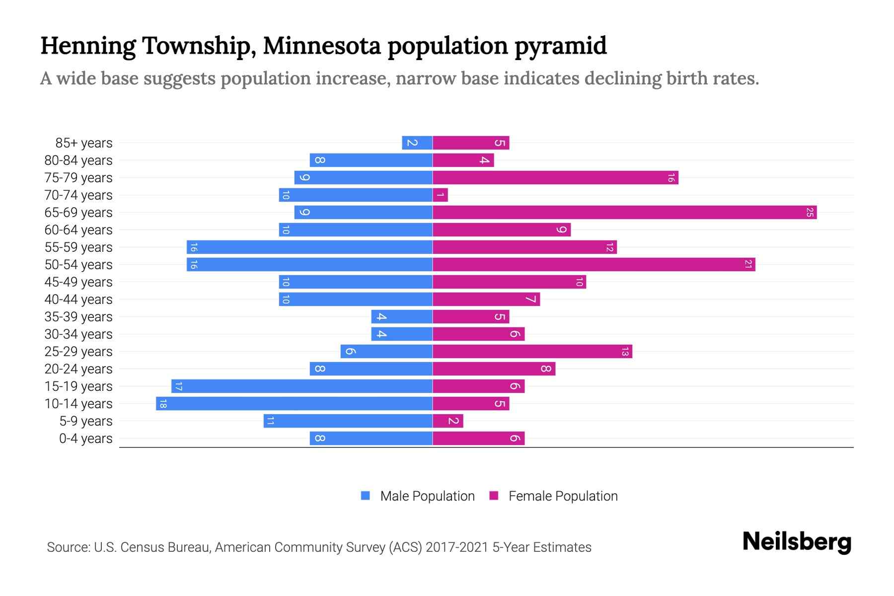 Henning Township, Minnesota Population by Age 2023 Henning Township