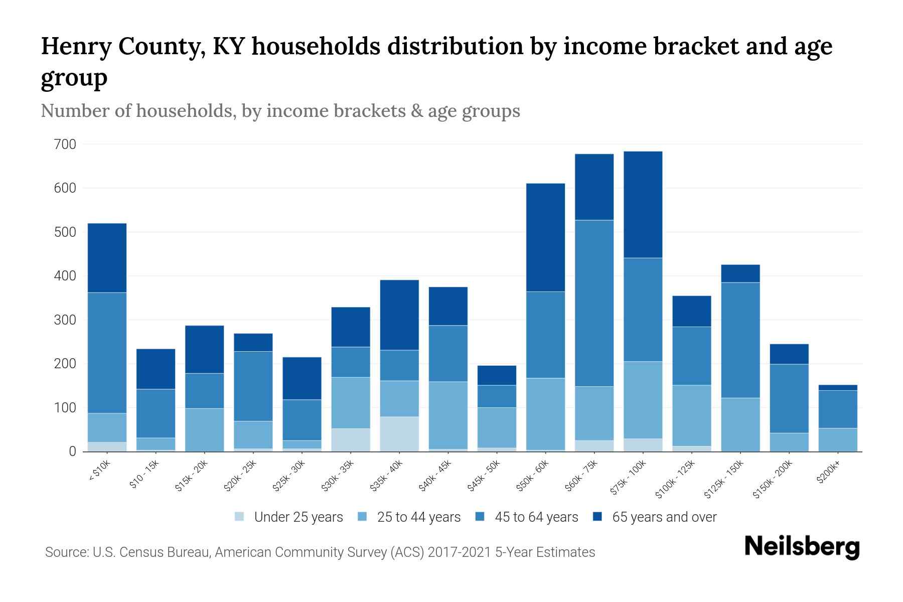 Henry County, KY Median Household By Age 2024 Update Neilsberg