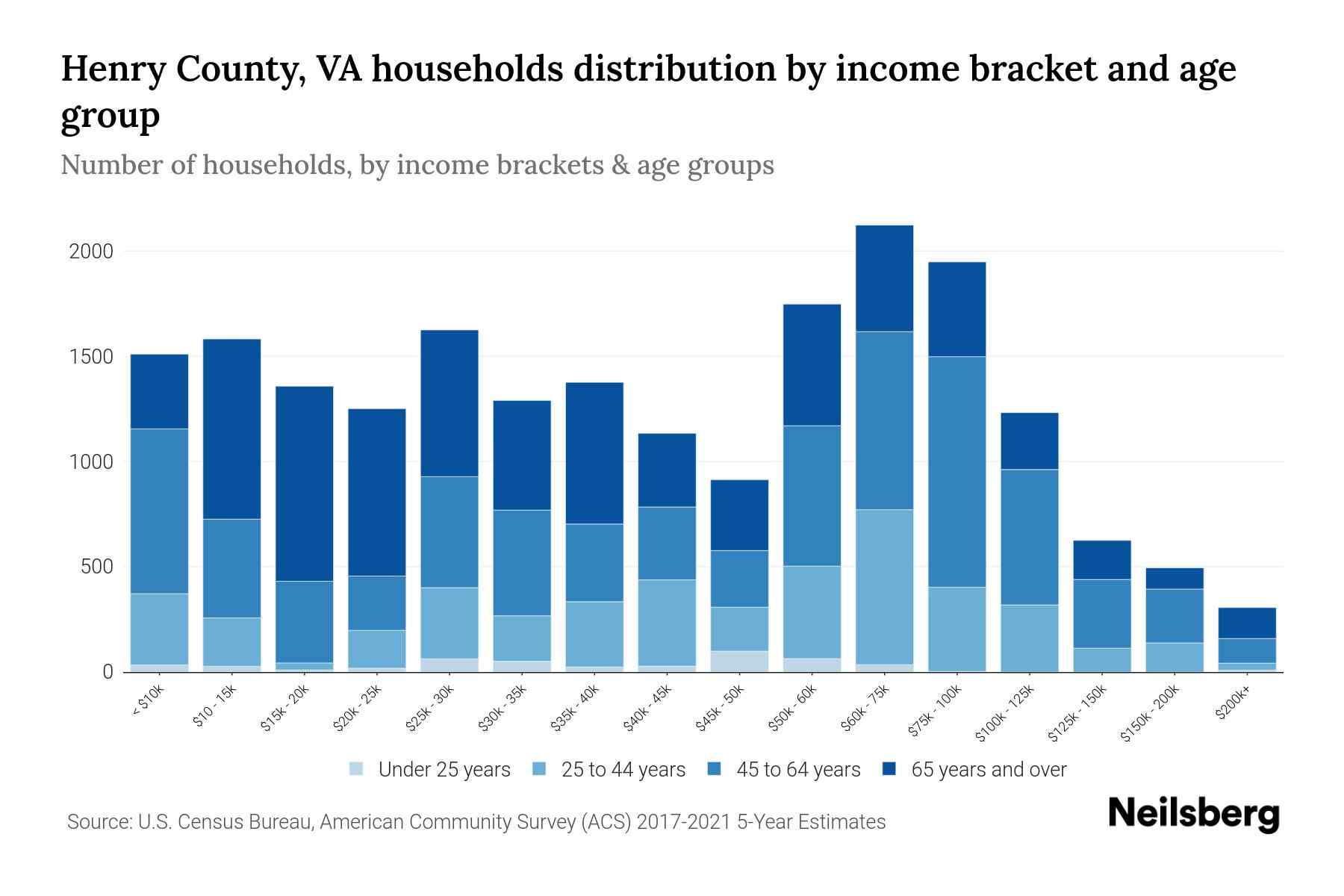 Henry County, VA Median Household By Age 2024 Update Neilsberg