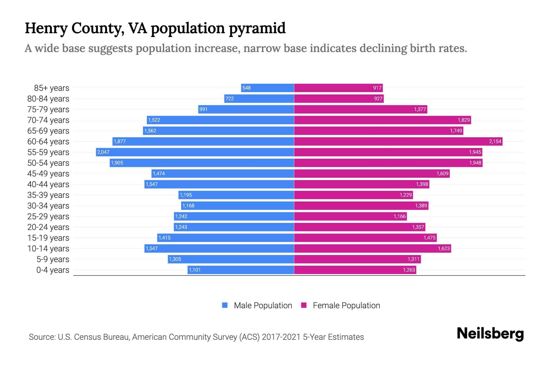 Henry County, VA Population by Age 2023 Henry County, VA Age