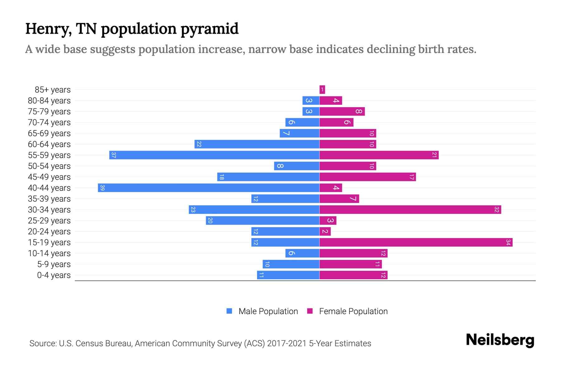 Henry, TN Population by Age 2023 Henry, TN Age Demographics Neilsberg