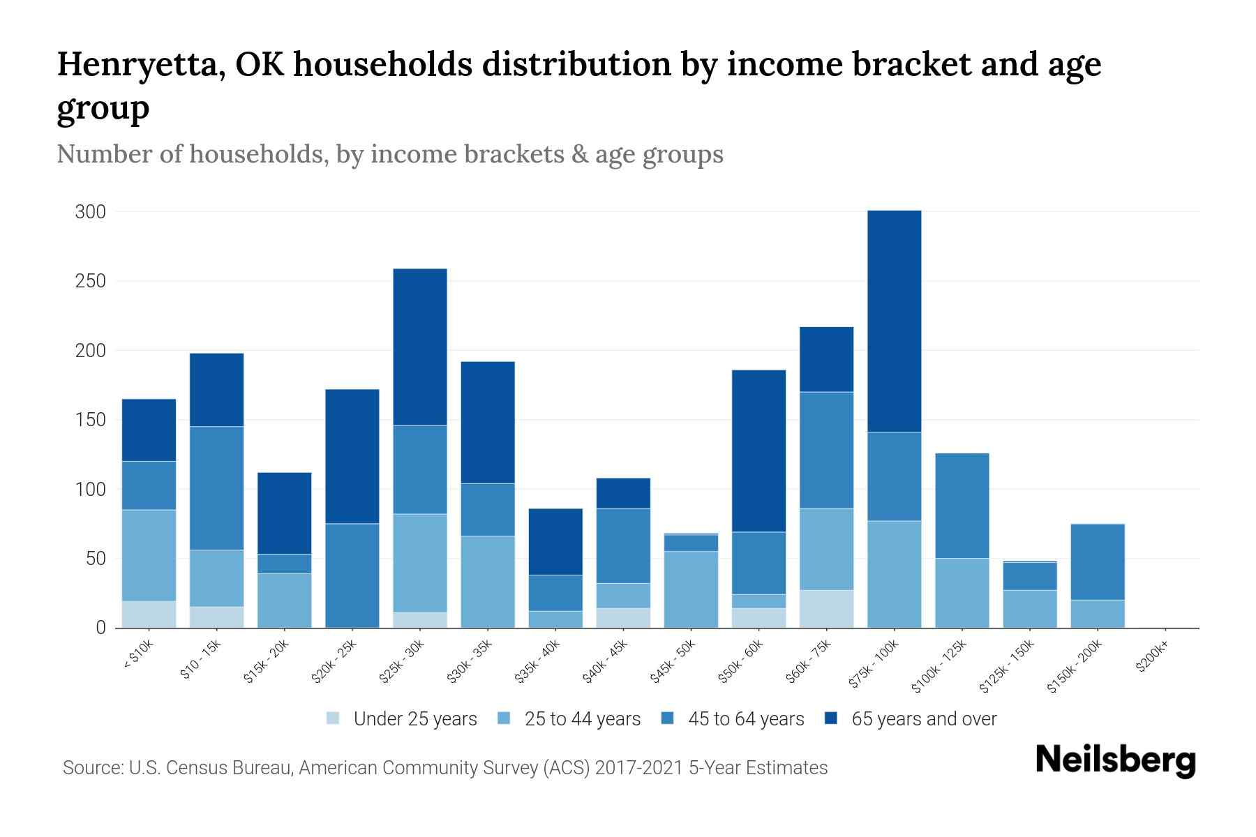 Henryetta, OK Median Household By Age 2024 Update Neilsberg